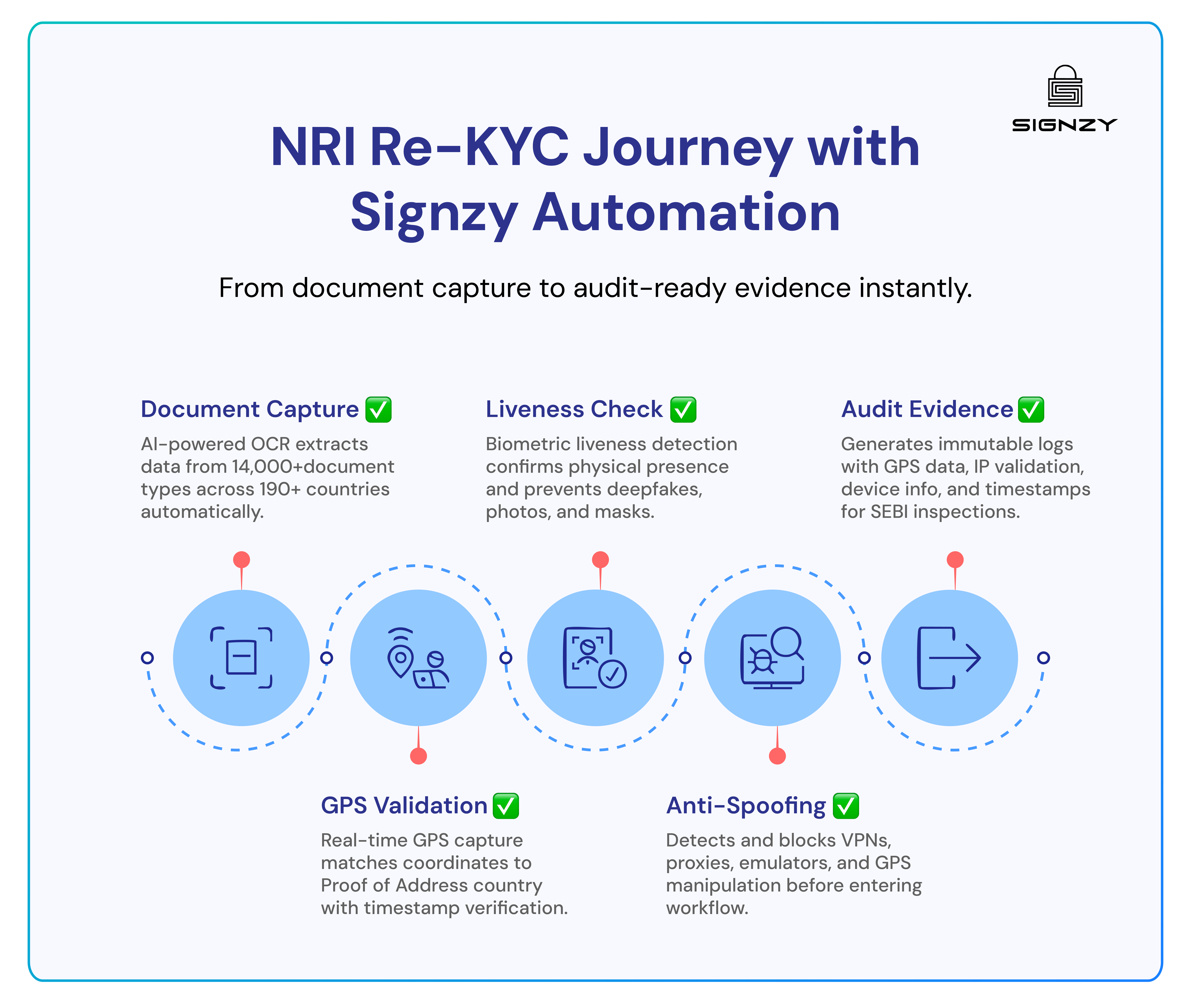 NRI Re-KYC journey with Signzy automation