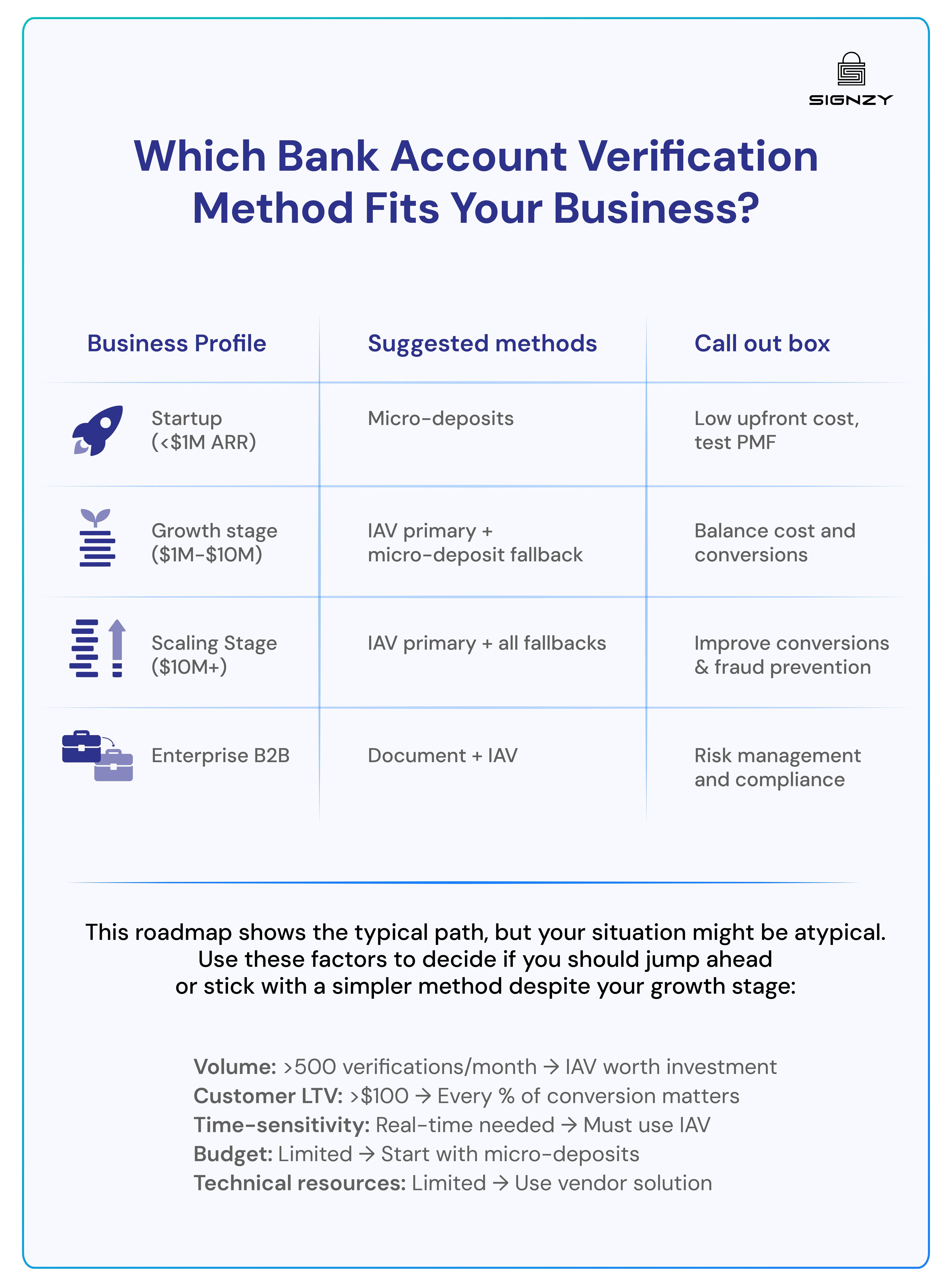 Which Bank Account Verification Method Fits Your Business