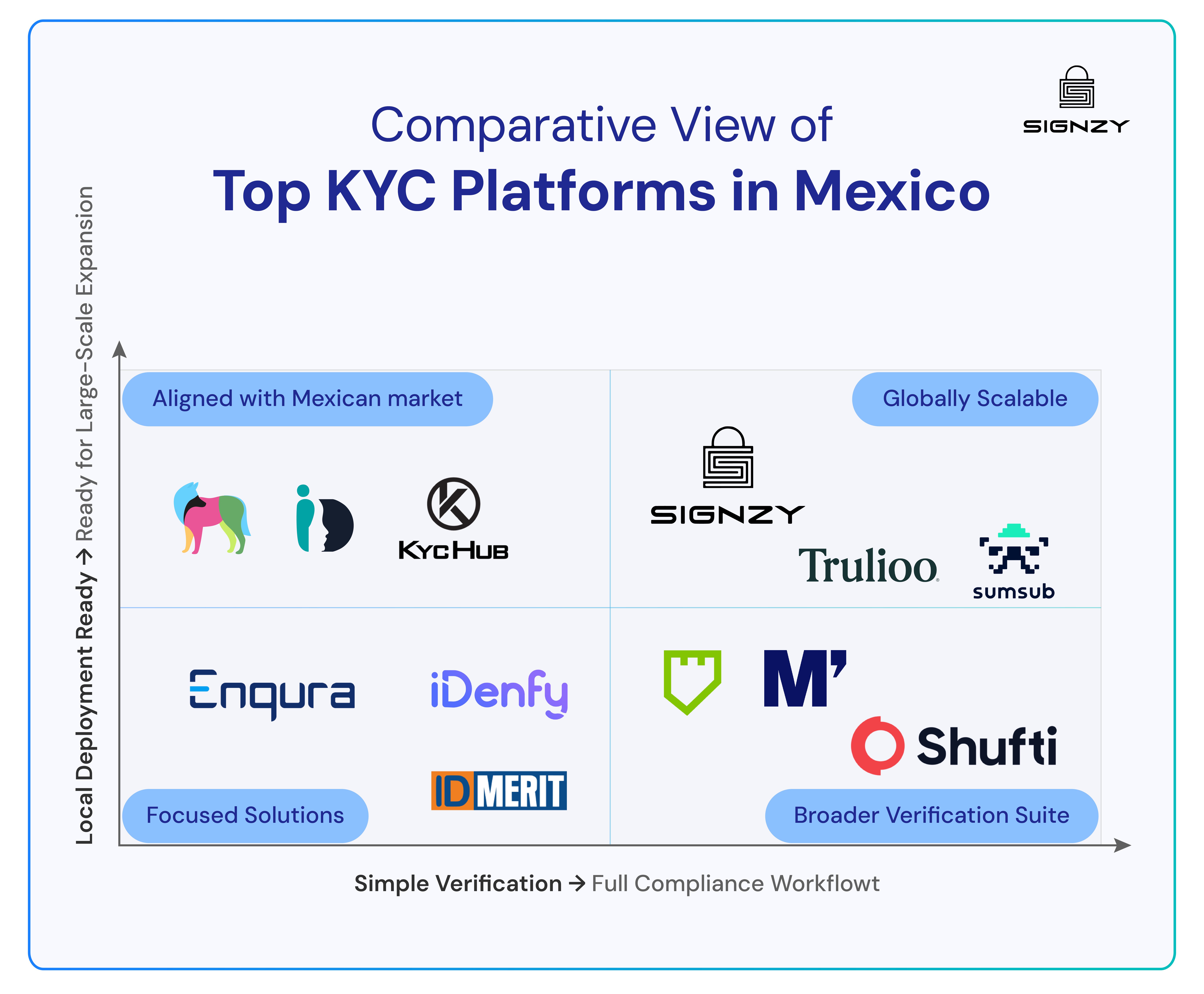 Comparative View of Top KYC Platforms in Mexico
