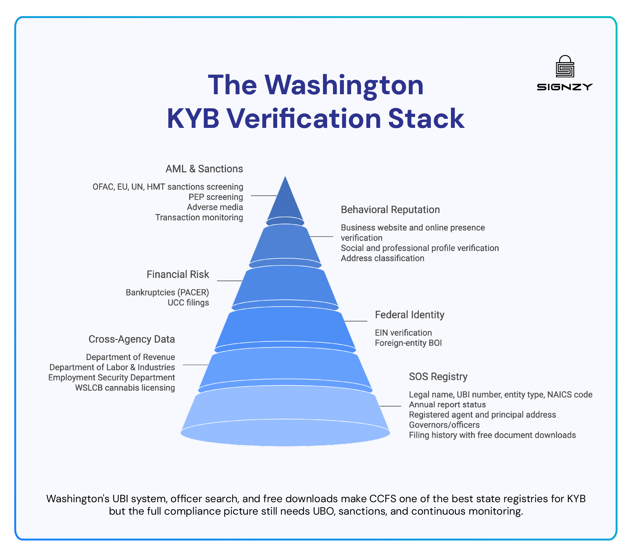 The Washington KYB Verification Stack