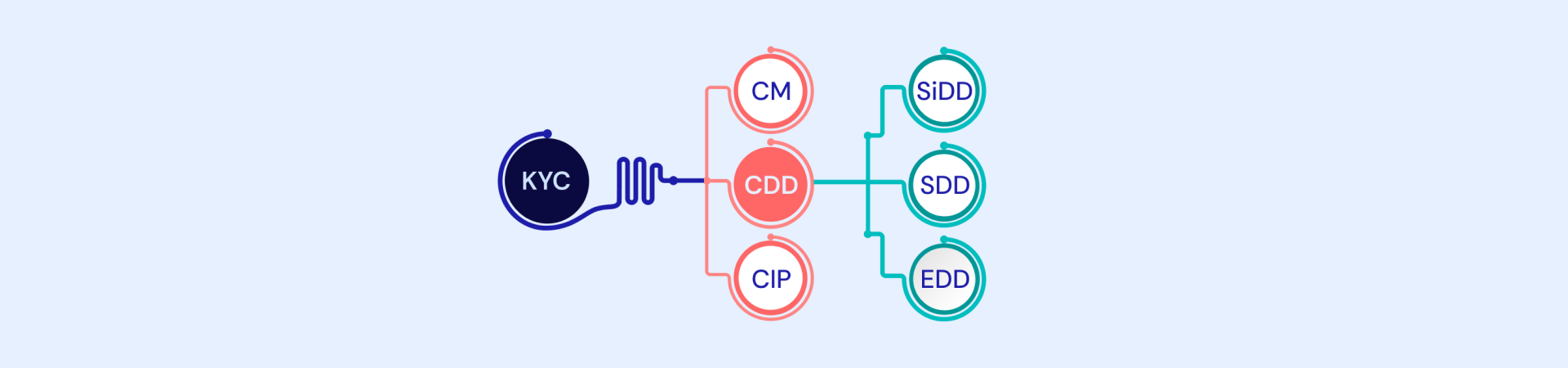 KYC Vs CDD – What is the difference