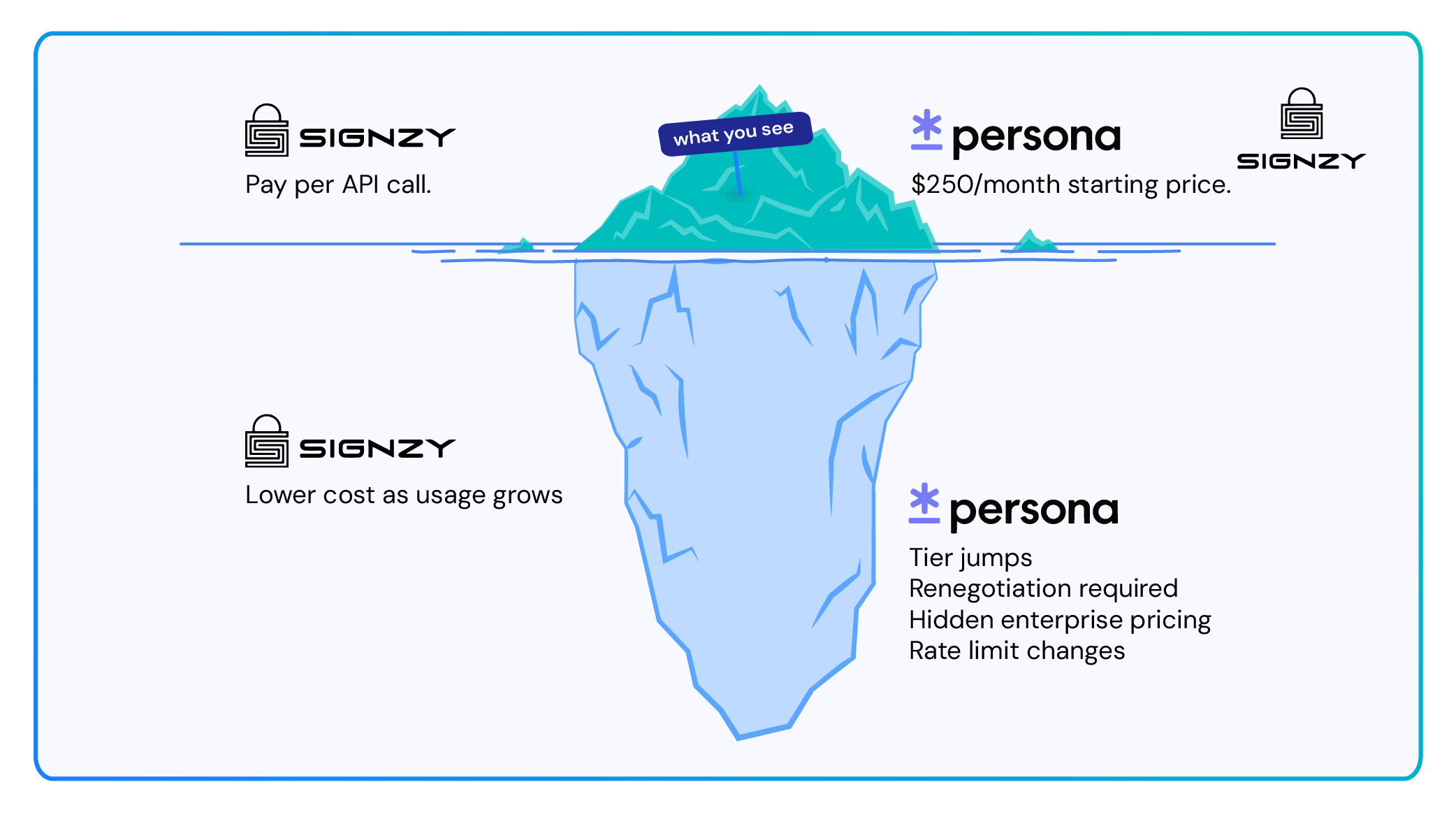 The hidden costs behind identity verification pricing—why predictable API-based pricing matters.