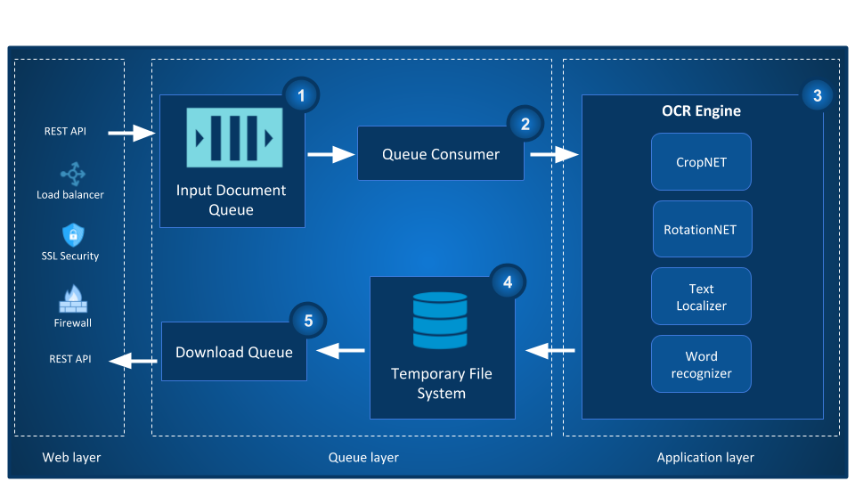 How we built a modern, state of the art OCR pipeline — PreciousDory