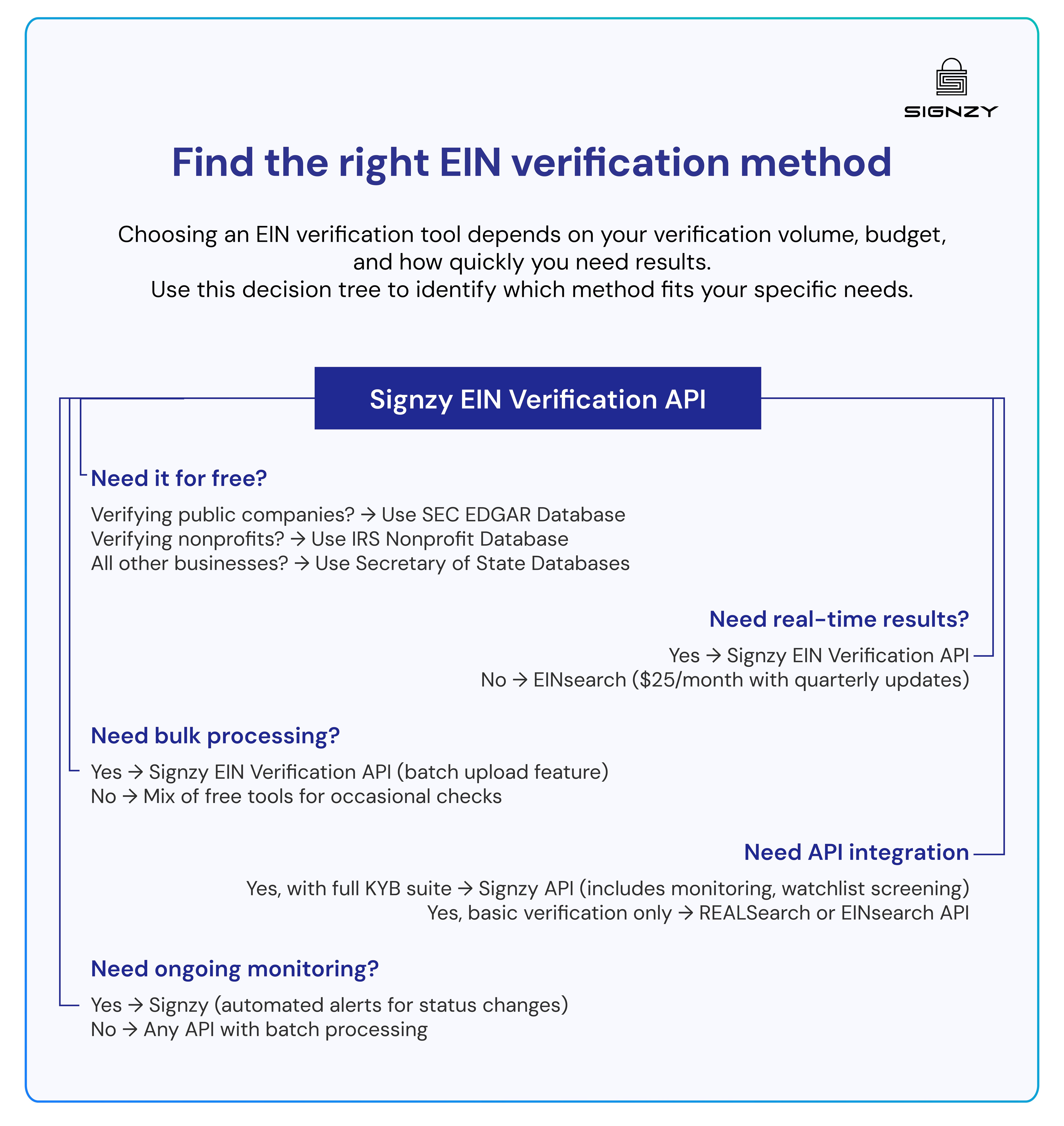 Decision tree infographic showing how to choose the right EIN verification method based on cost, speed, bulk processing, API integration, and monitoring needs.