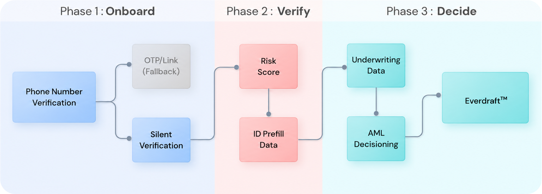 onboarding and AML decision flow for Signzy's one touch kyc solution