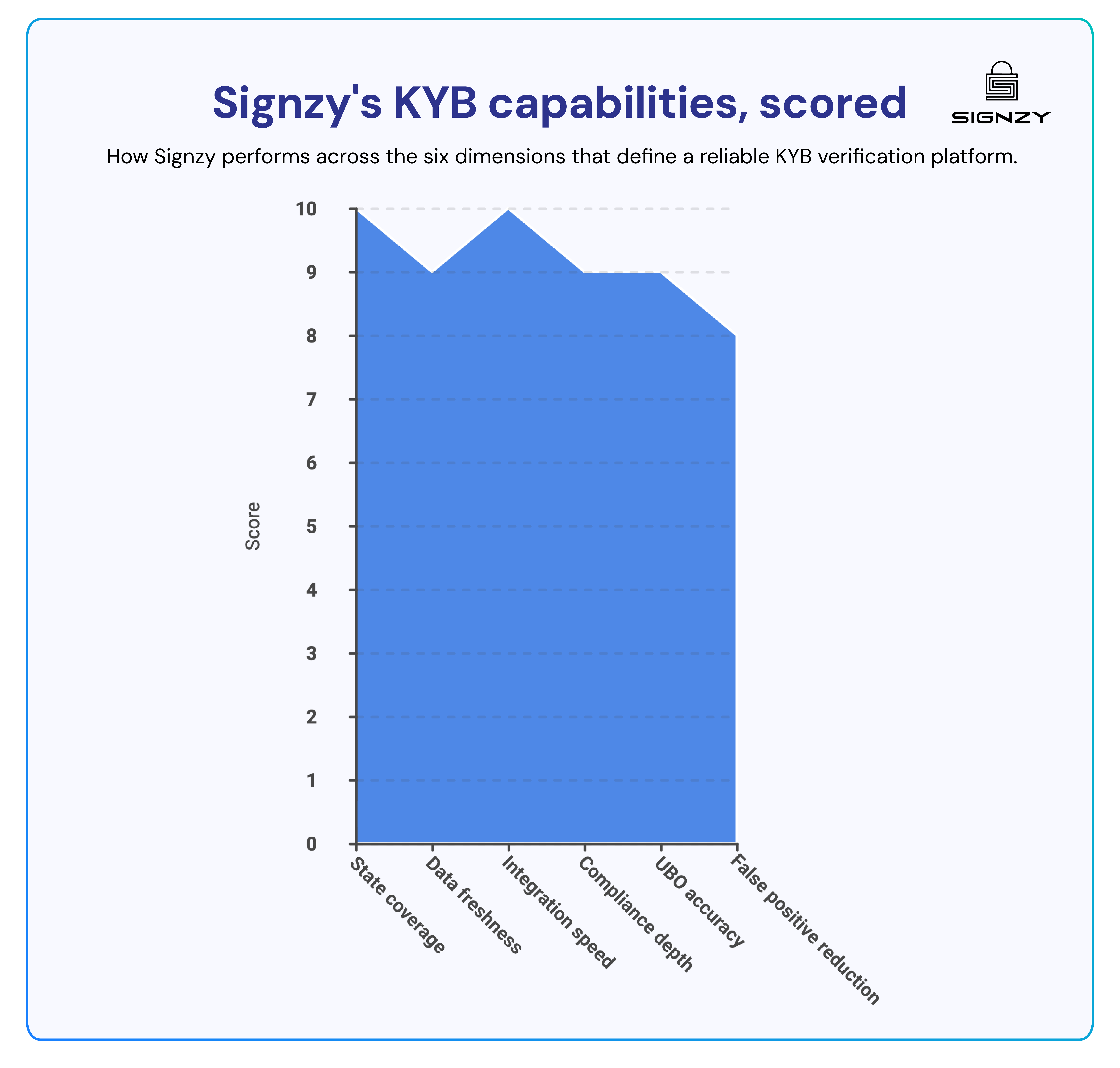 Signzy delivers strong KYB performance across key dimensions, excelling in coverage and integration speed while maintaining high accuracy and compliance standards.