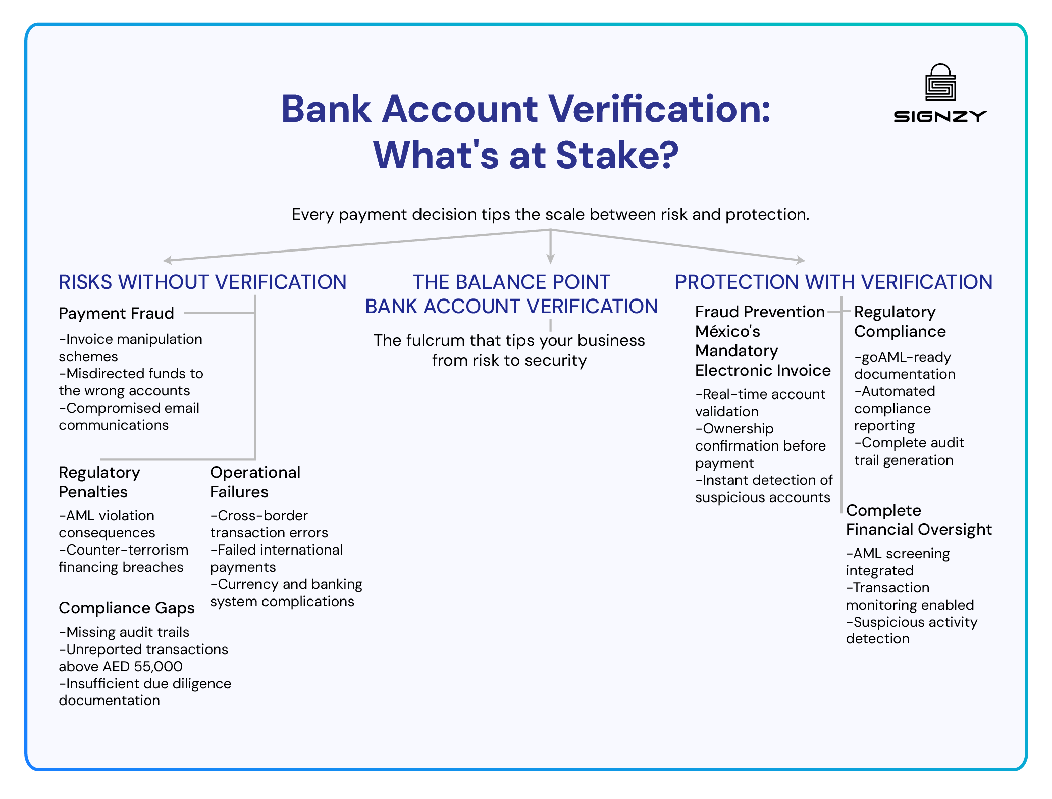 Infographic explaining the risks and protections tied to bank account verification, highlighting fraud prevention, regulatory compliance, operational risks, AML oversight, and financial security in payment processing.