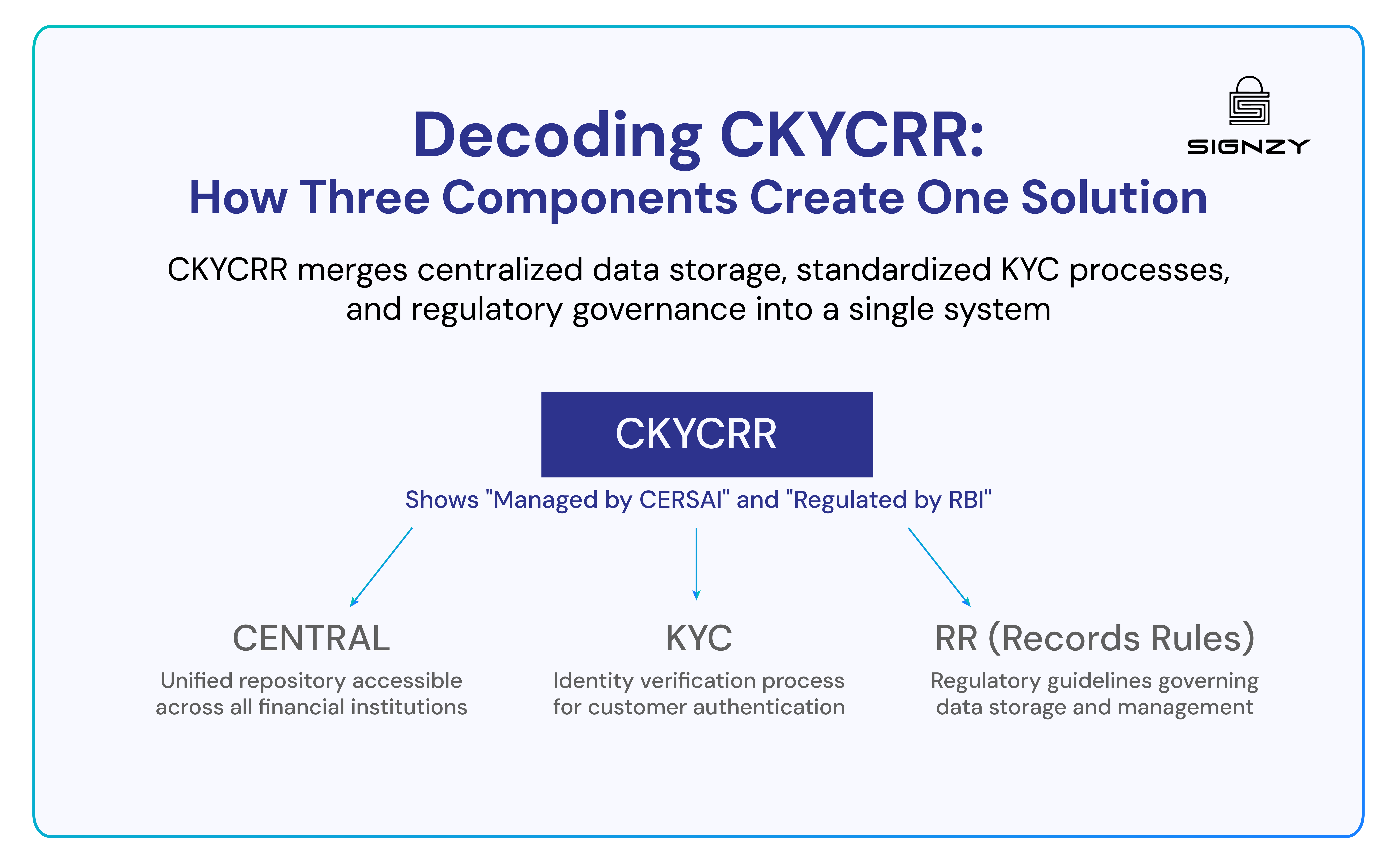 CKYCRR as a system combining Central repository, KYC process, and Records Rules under CERSAI and RBI oversight