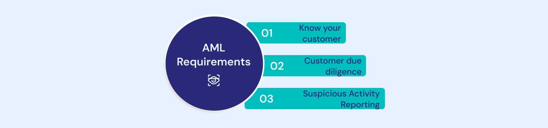 What are AML requirements for organisations?