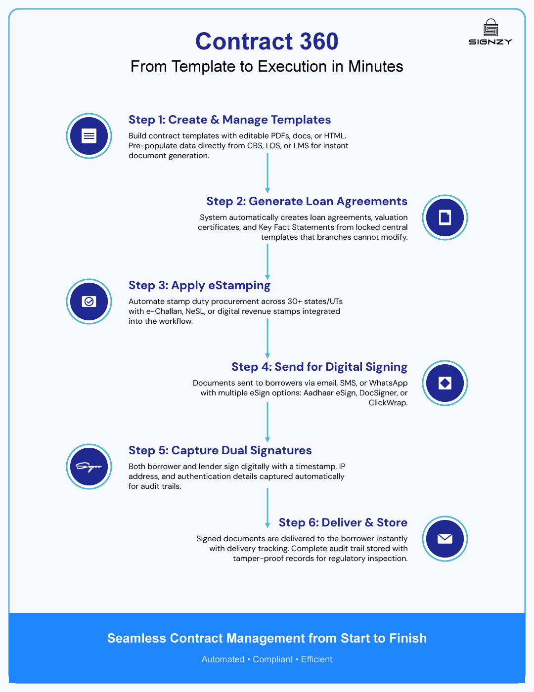 Seamless Contract Management With Signzy's Contract 360 Solution