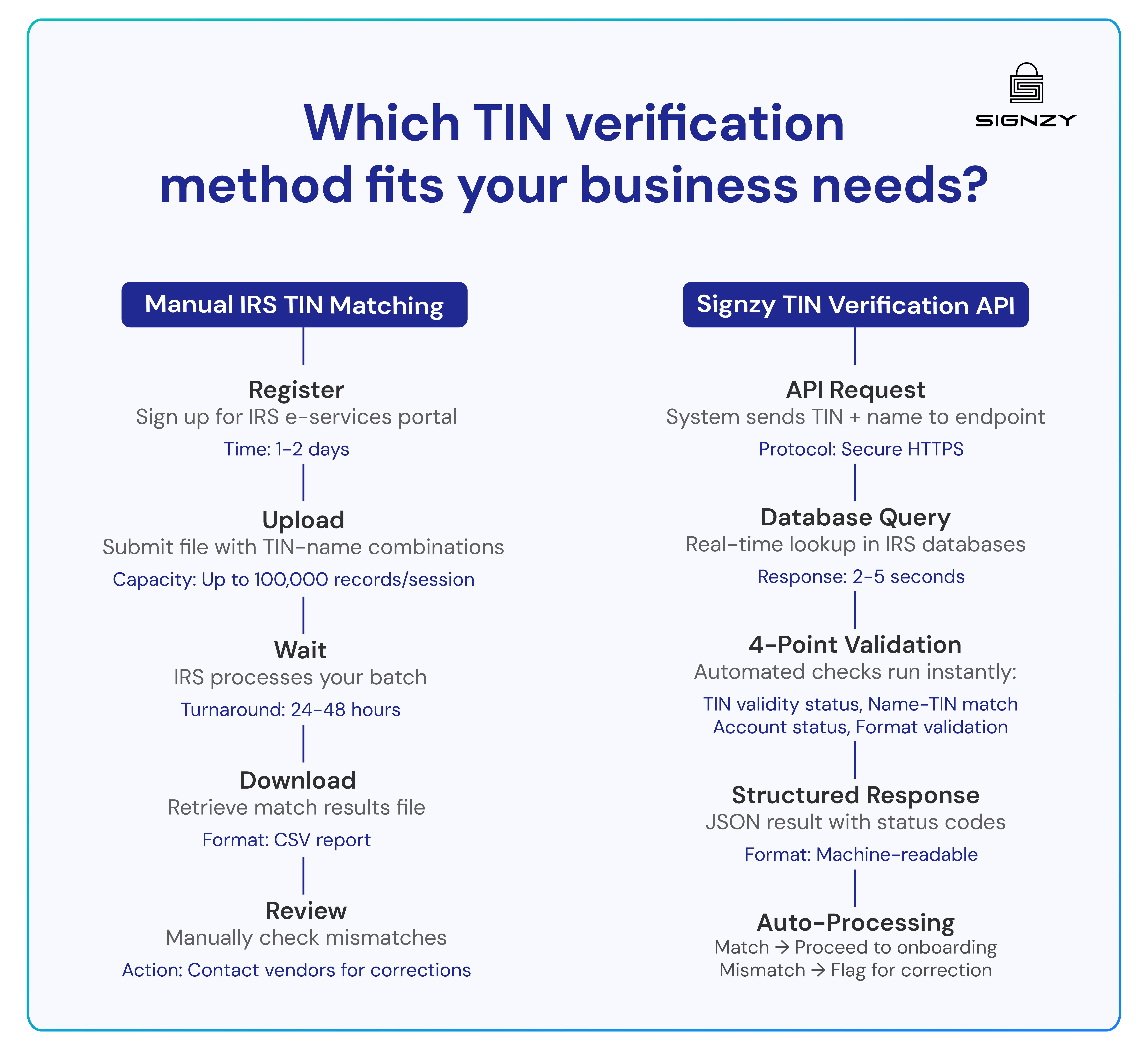 TIN verification methods for business needs