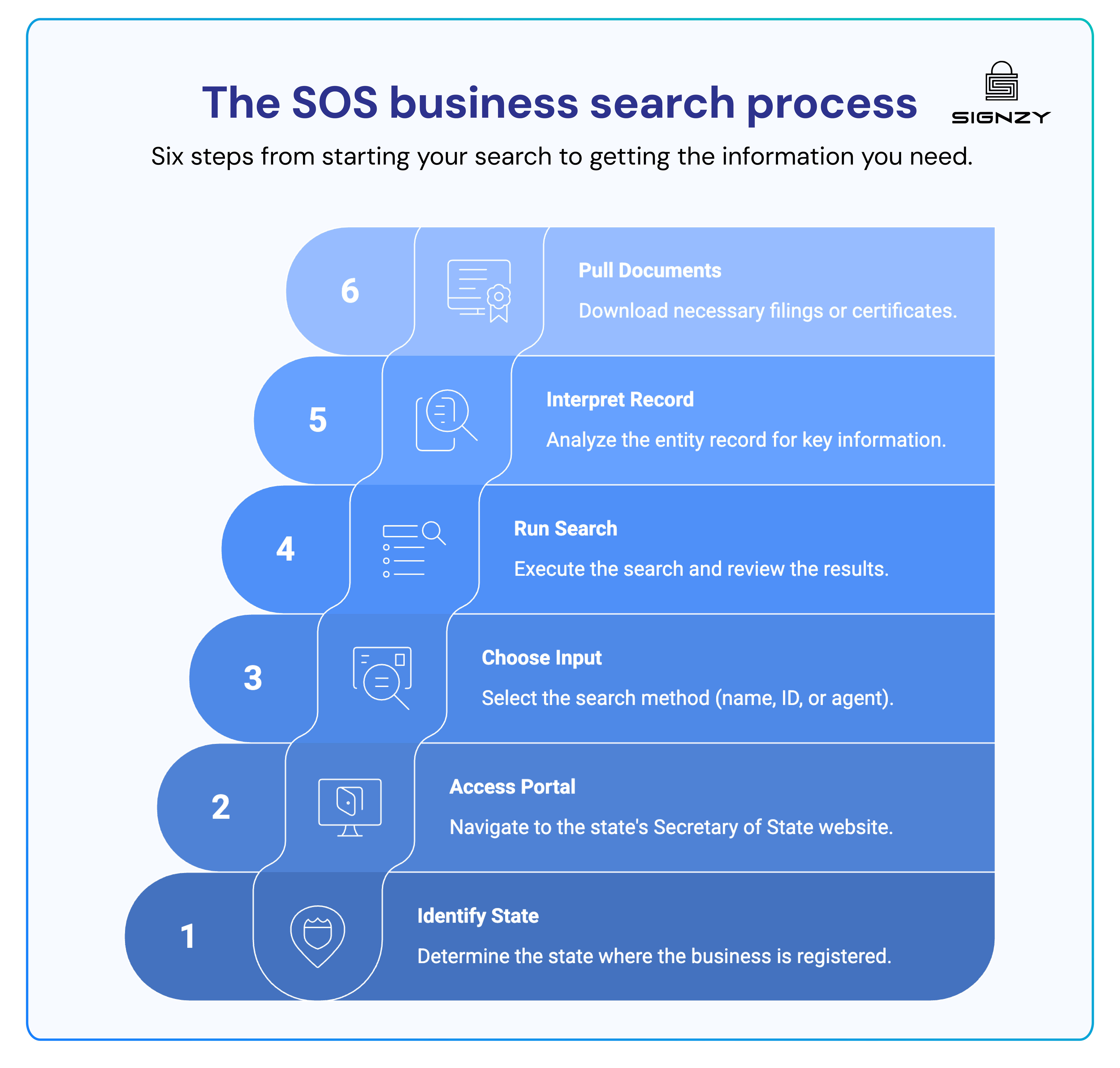 A step-by-step overview of the SOS business search process—from identifying the state and accessing the portal to analyzing records and downloading official documents.