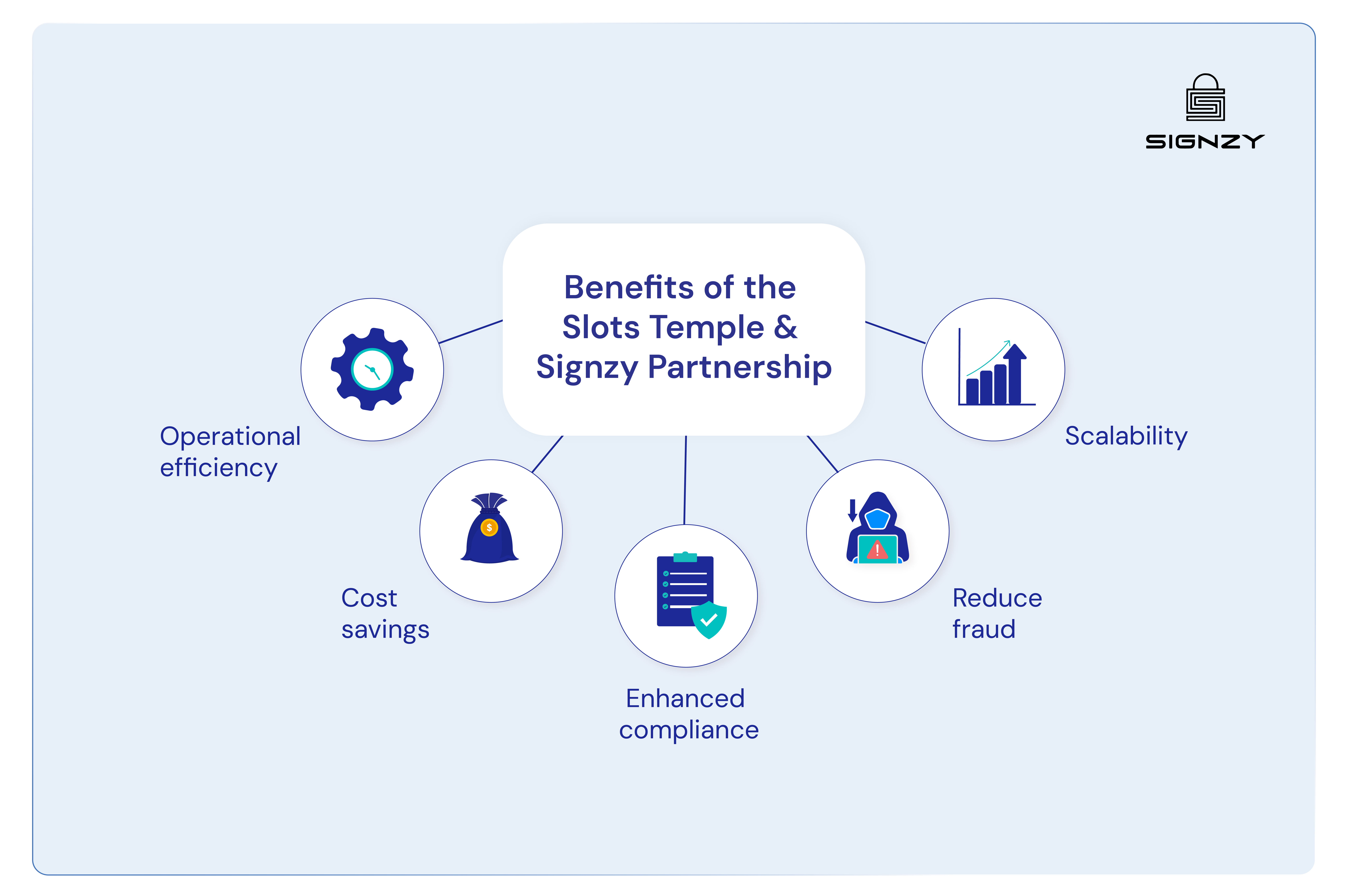 using-ai-to-limit-fraud-in-online-gaming-slots-temple-and-signzy-image-19