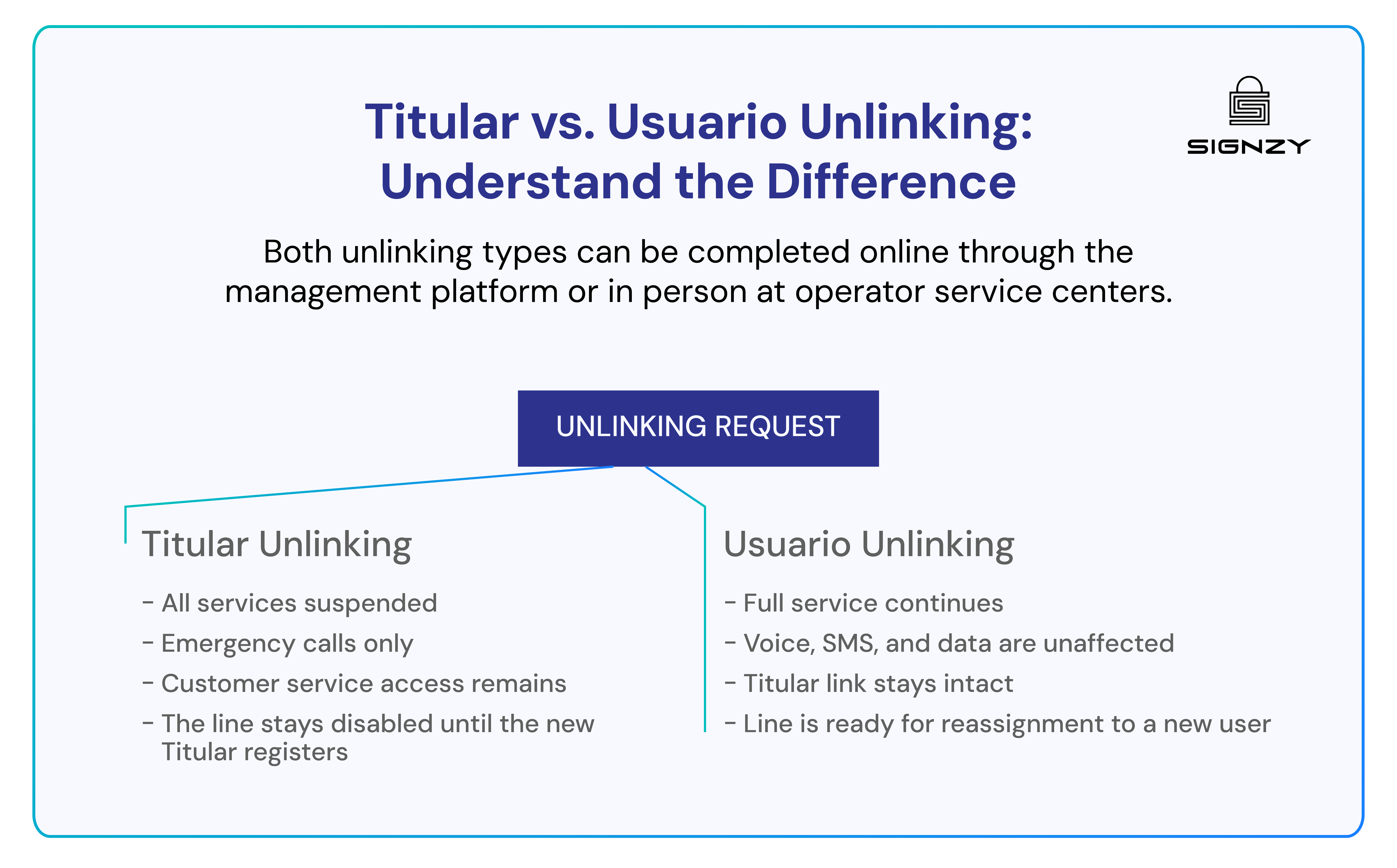 comparing Titular vs. Usuario unlinking, outlining service suspension vs. continued service differences.