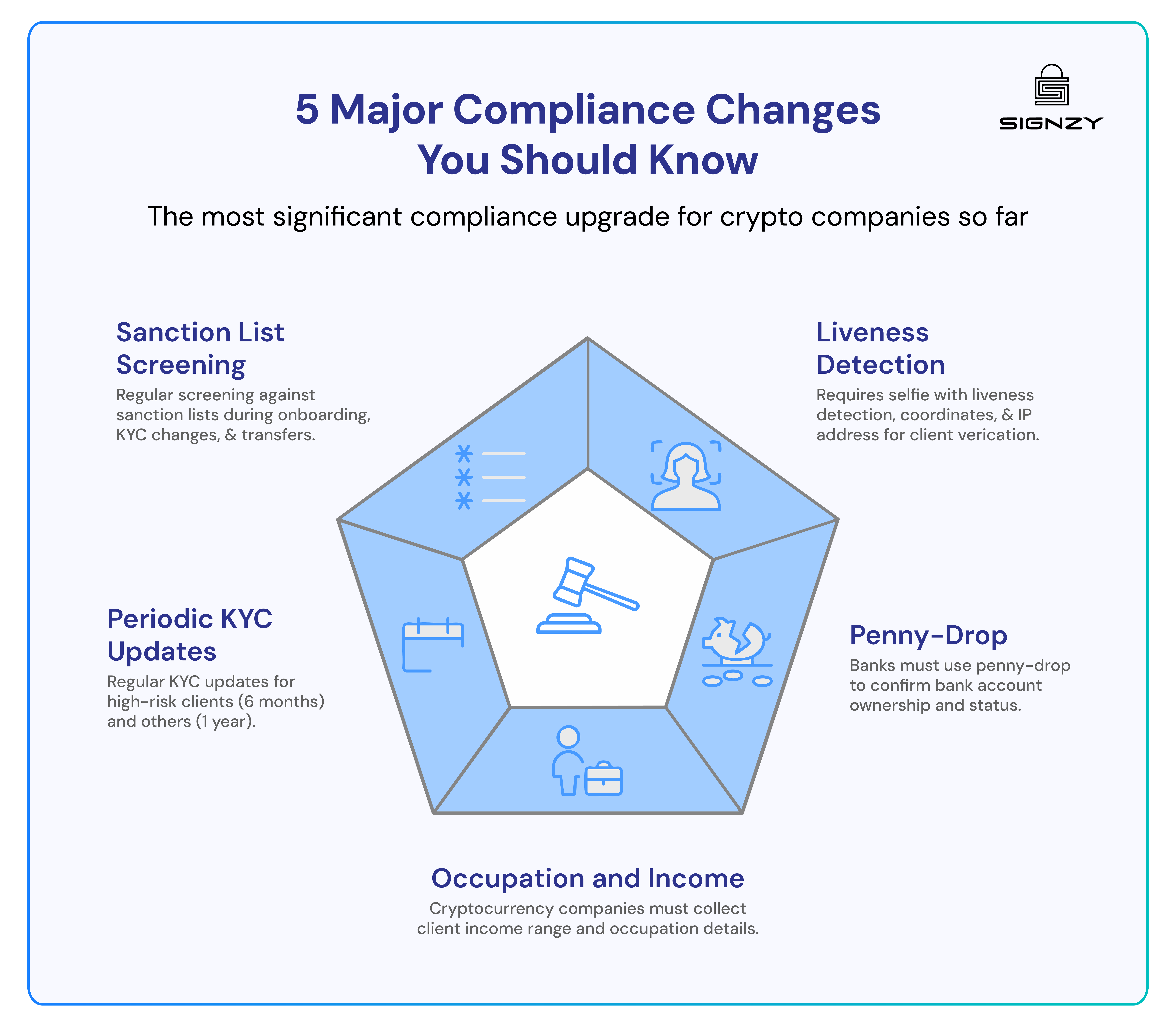 five major compliance changes for crypto companies