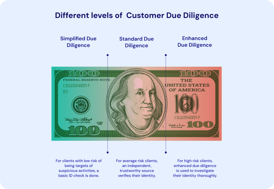 kyc-vs-cdd-what-is-the-difference-image-35