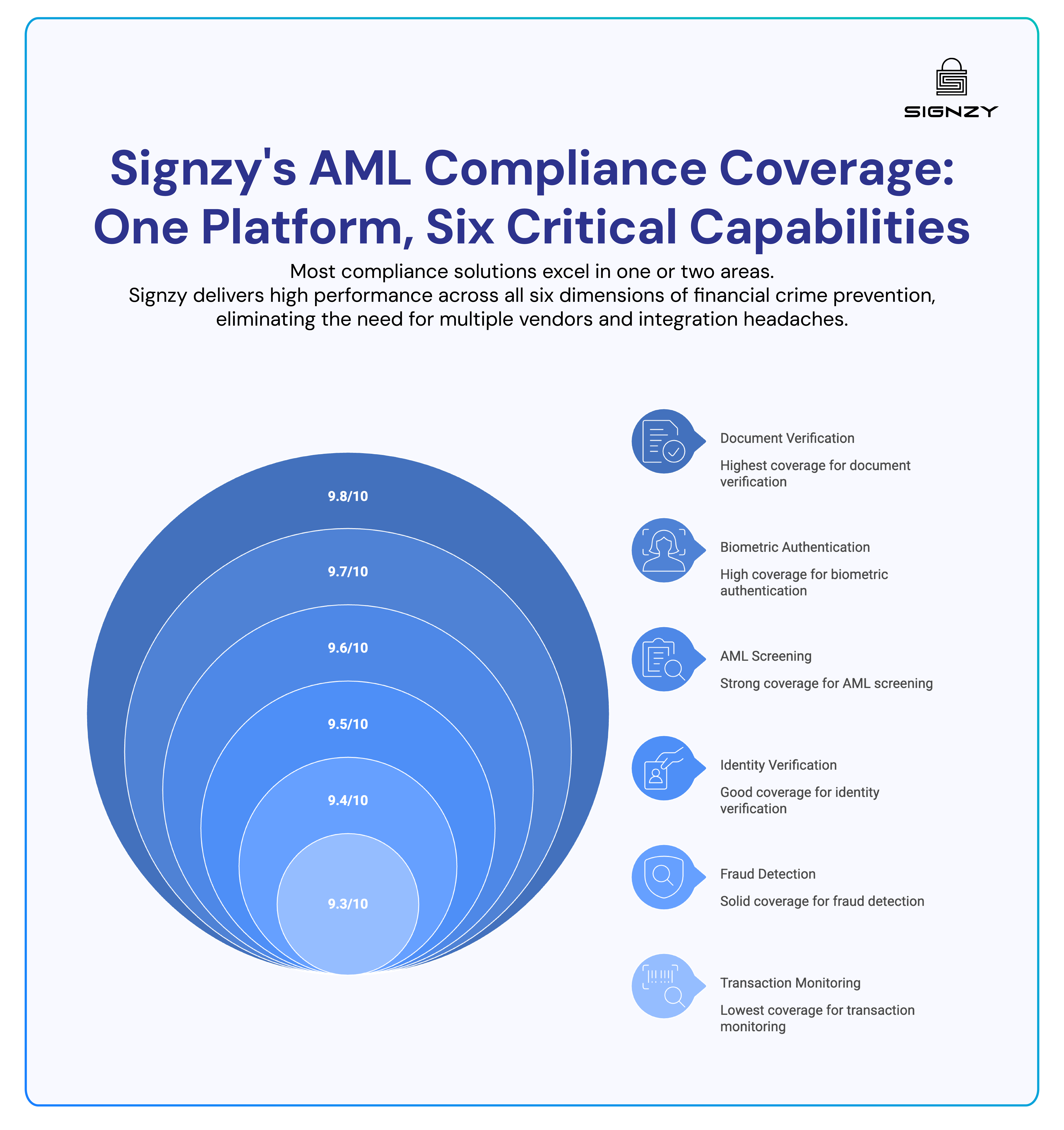 Signzy’s AML platform delivers comprehensive coverage across six key compliance capabilities.