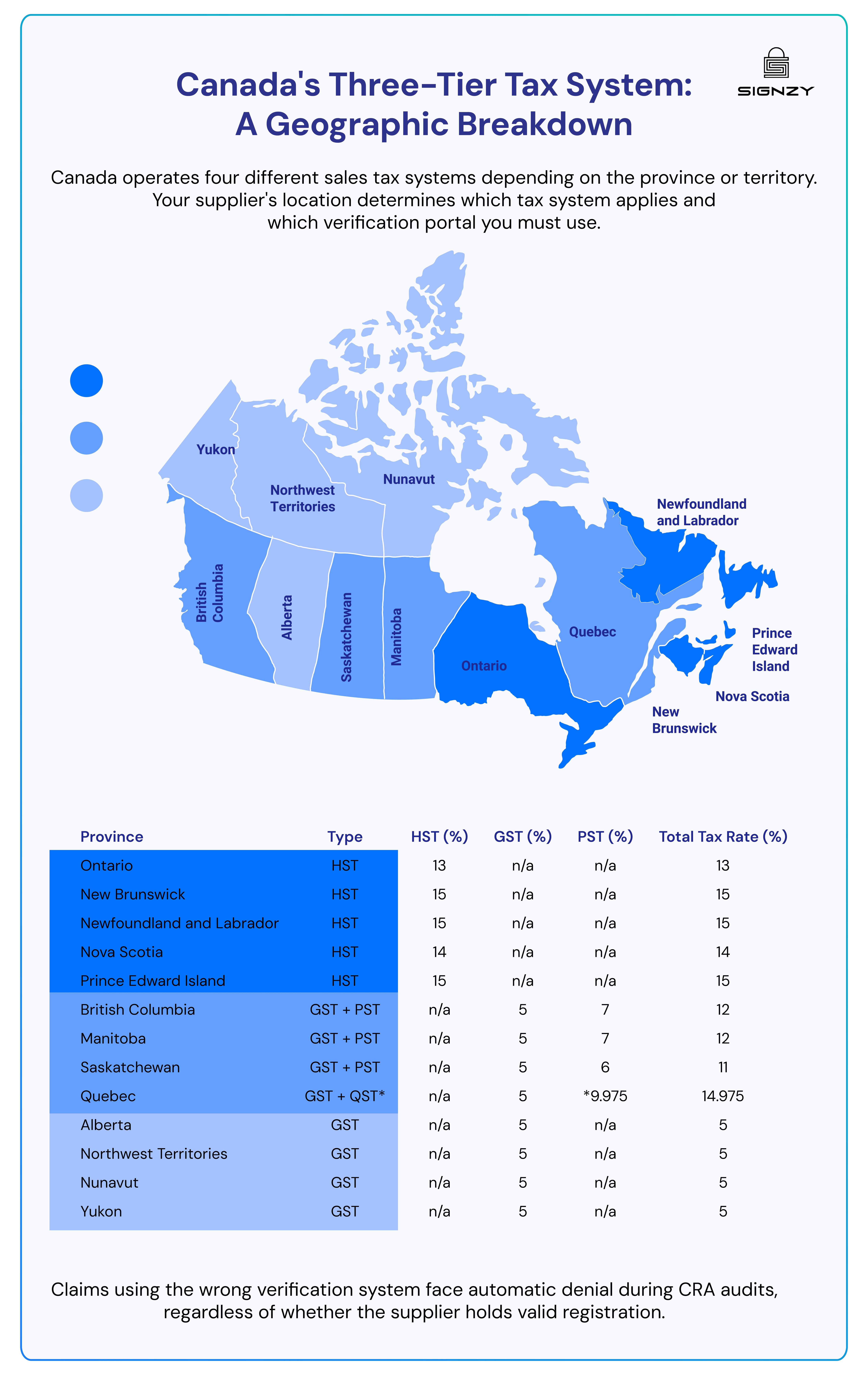 Map of Canada showing provinces under different sales tax systems: HST, GST+PST, GST+QST, and GST-only.