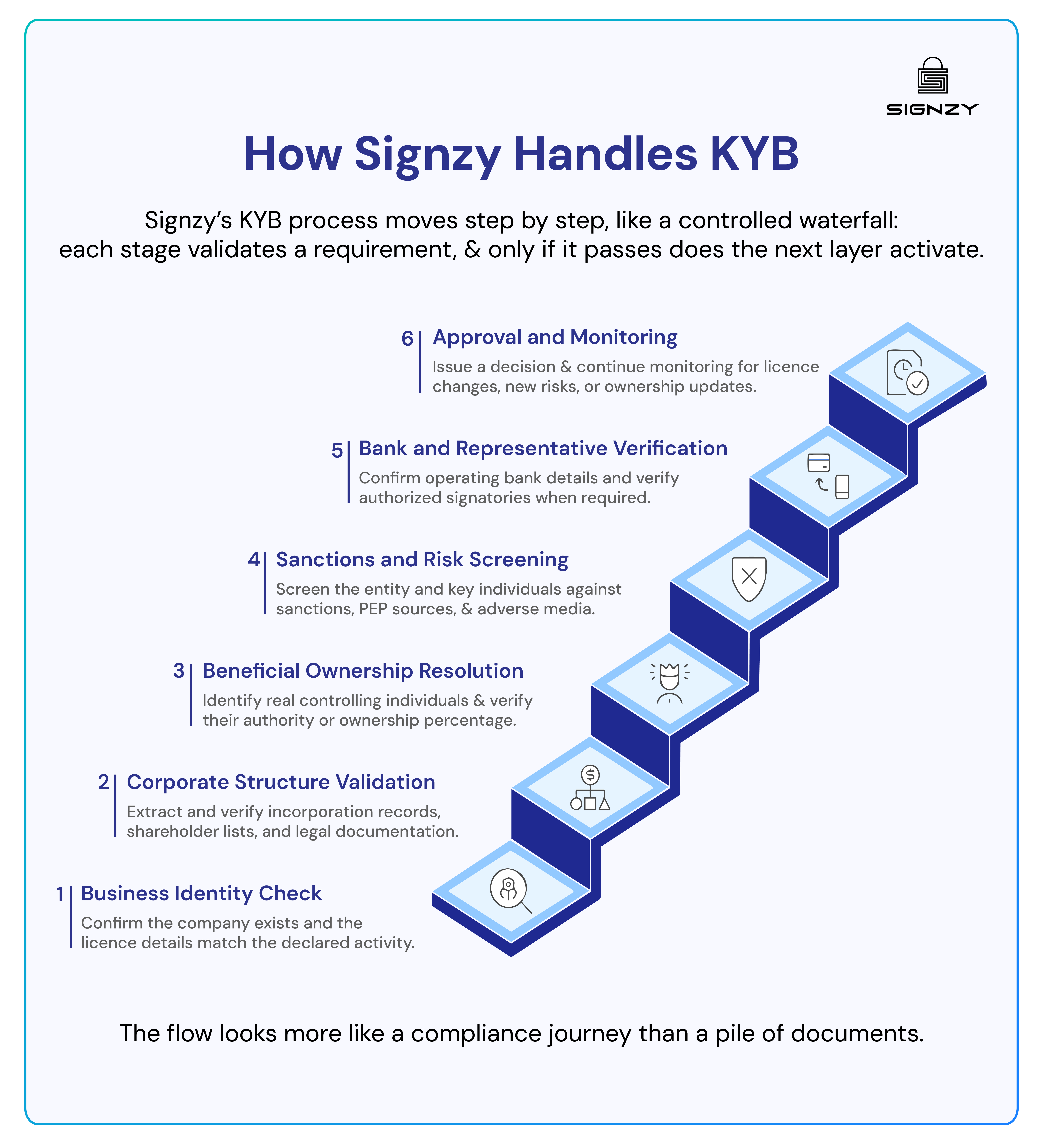 Step-by-step diagram showing how Signzy handles KYB, from business identity checks through ownership verification, risk screening, bank verification, approval, and ongoing monitoring.
