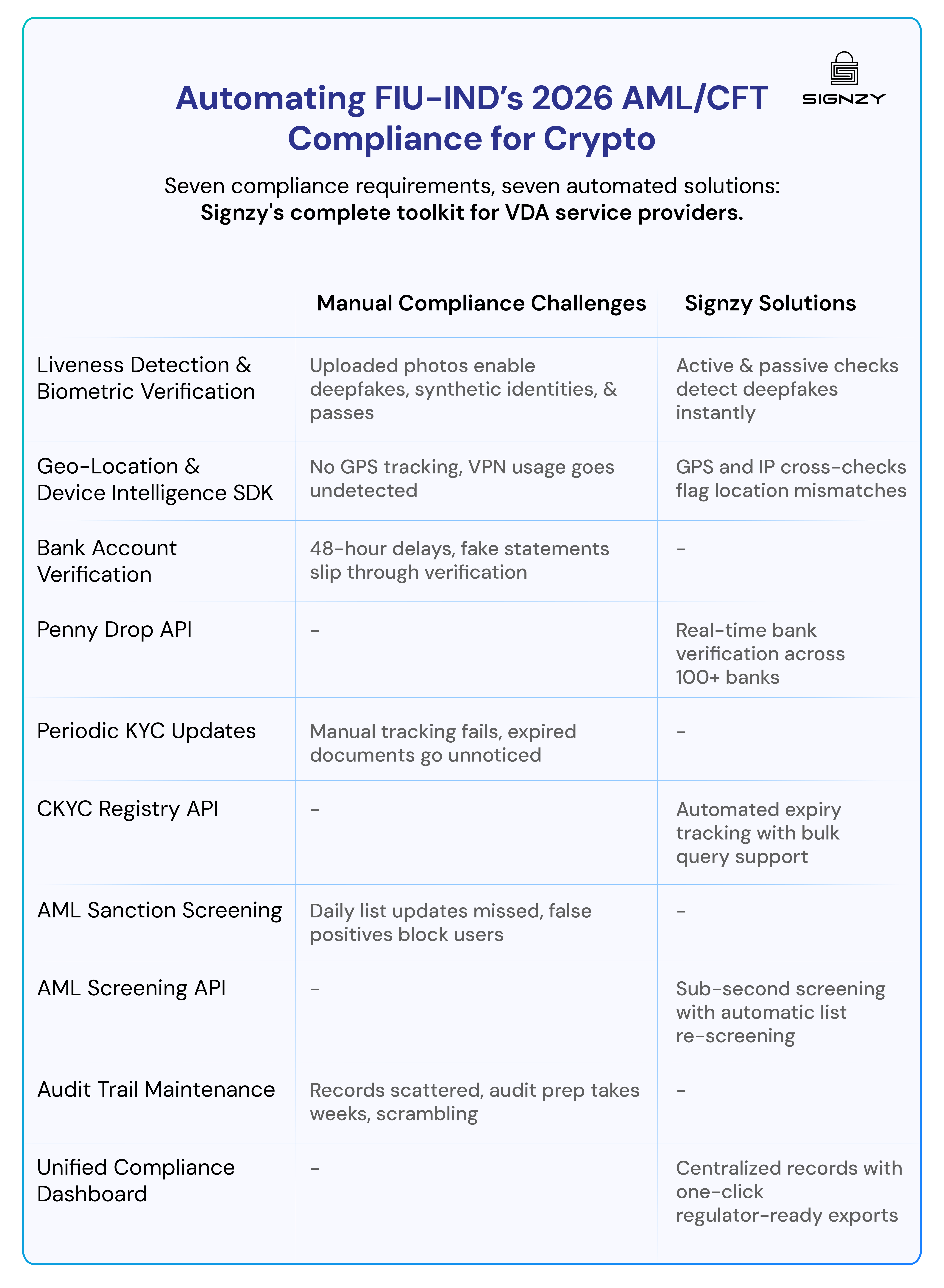automating FIU-IND 2026 AML/CFT compliance for crypto, comparing manual challenges with Signzy’s solutions like biometric checks, bank verification, sanctions screening, and audit dashboard