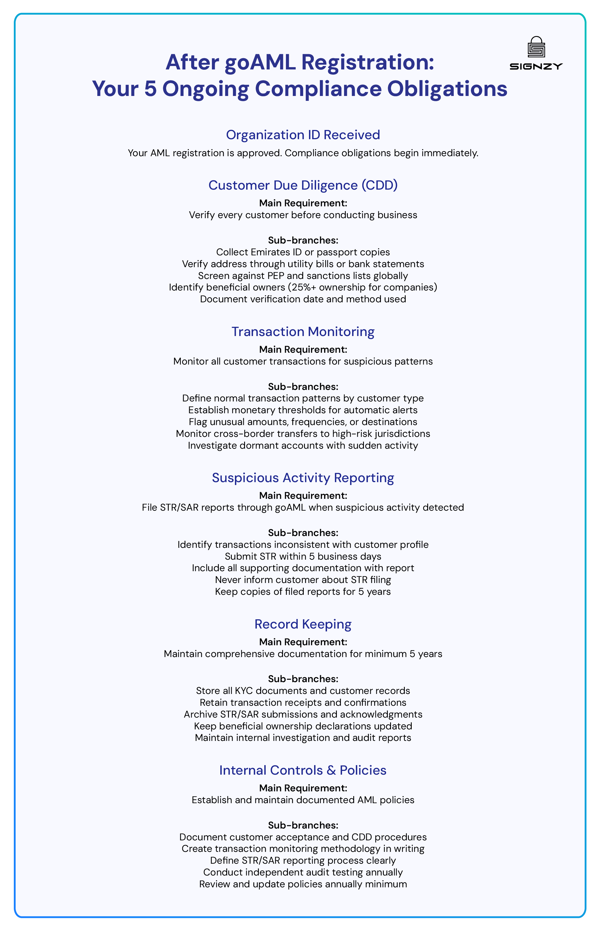 Infographic outlining five ongoing AML compliance obligations after goAML registration, including customer due diligence, transaction monitoring, suspicious activity reporting, record keeping, and internal AML controls.