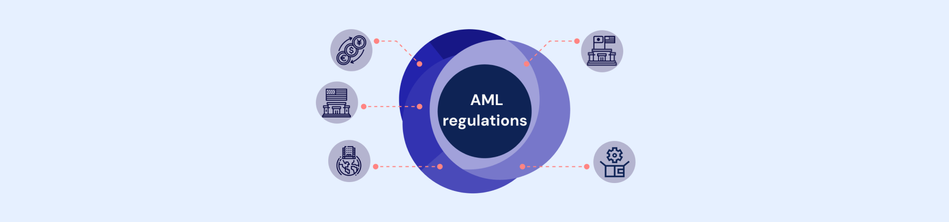 Who is subject to AML regulations in the US?