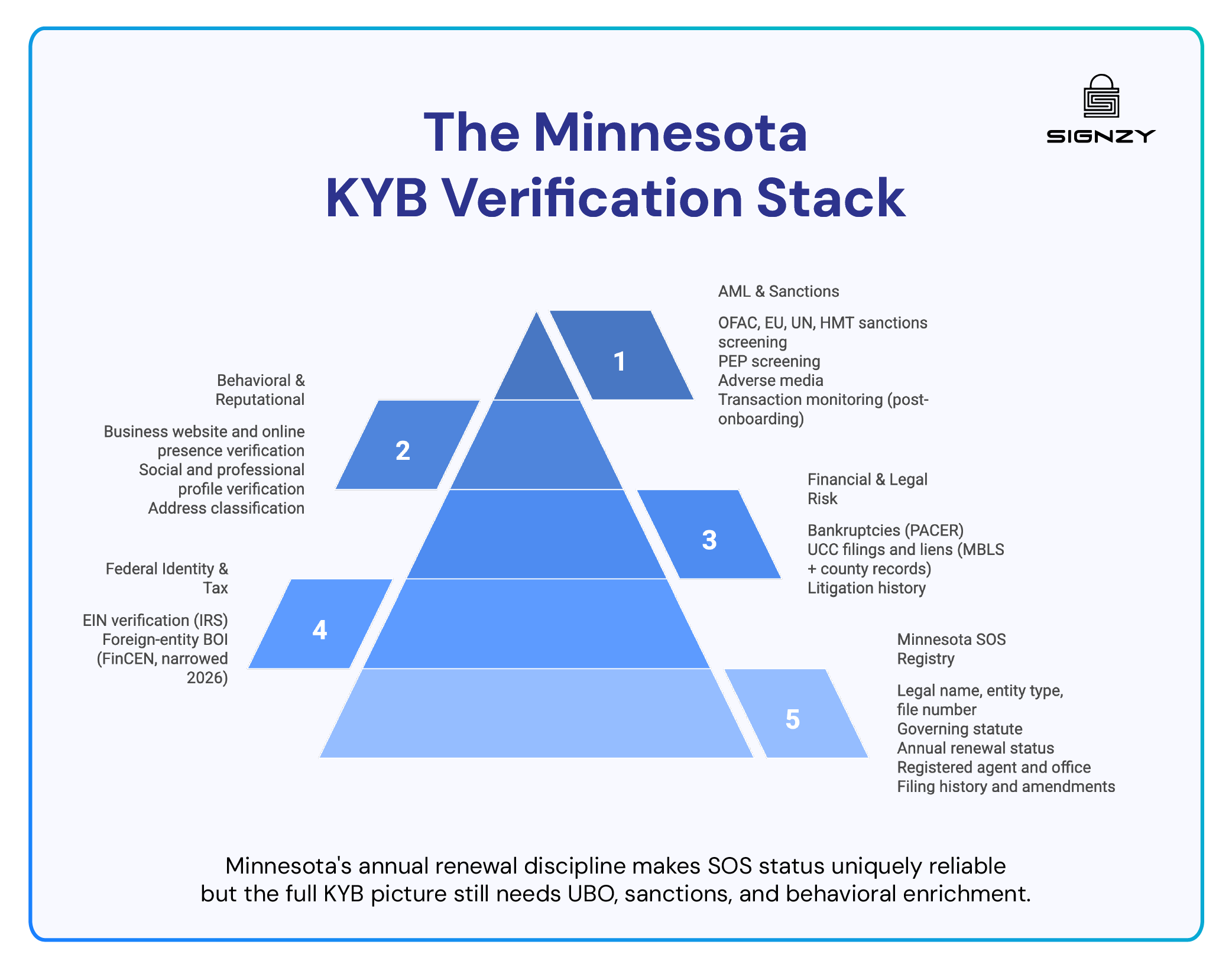 The Minnesota KYB Verification Stack