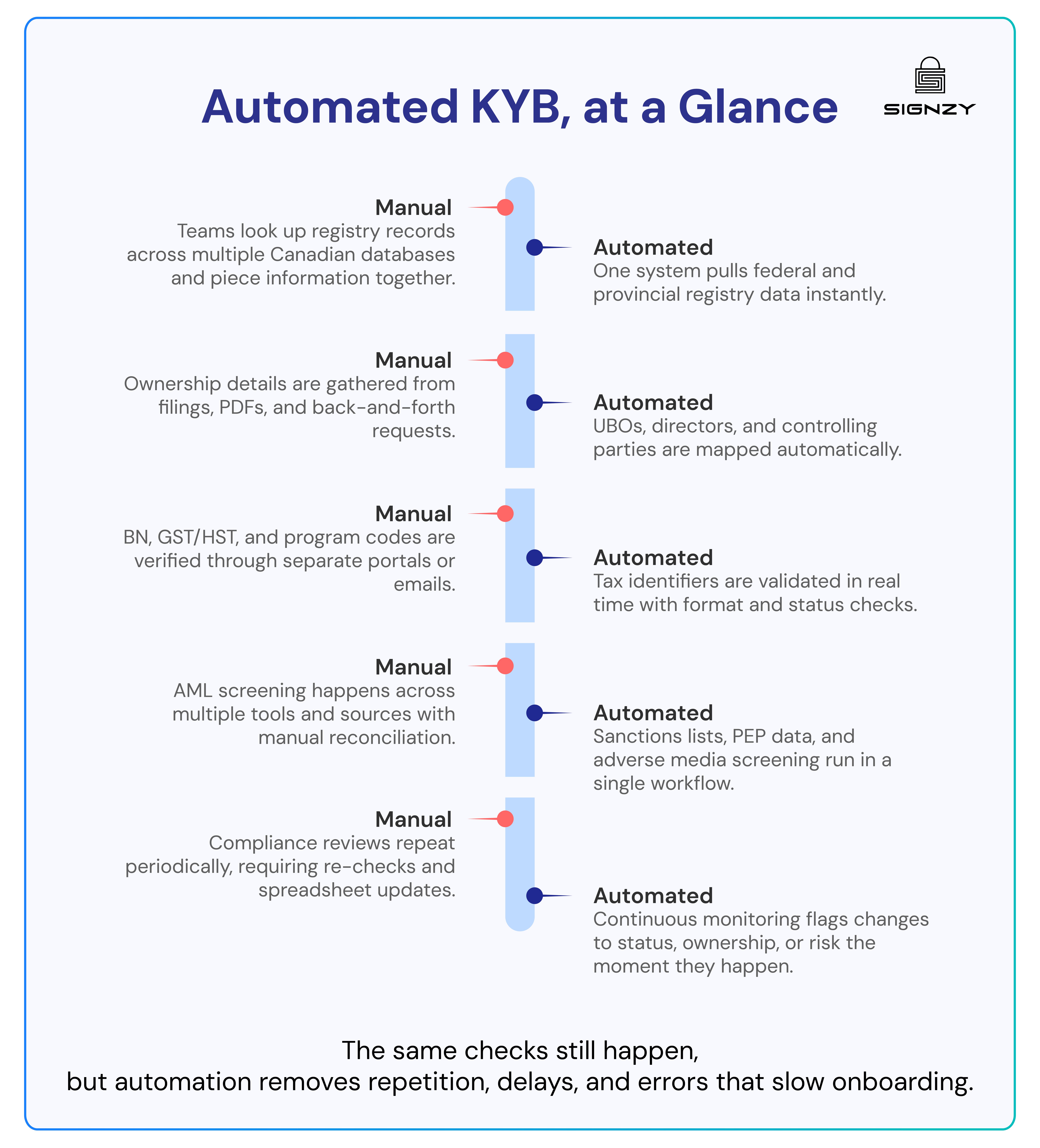 Automated KYB, at a Glance