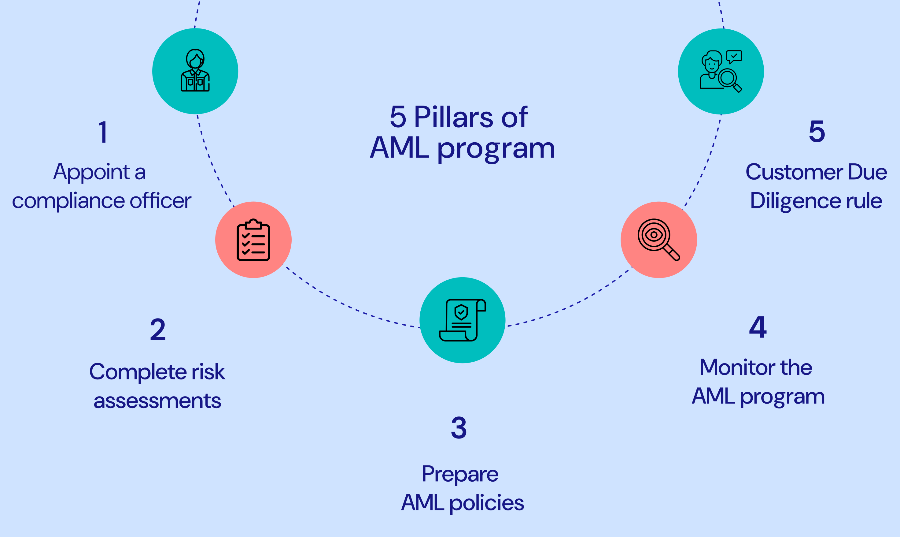 what-are-the-5-pillars-of-an-aml-program-image-63
