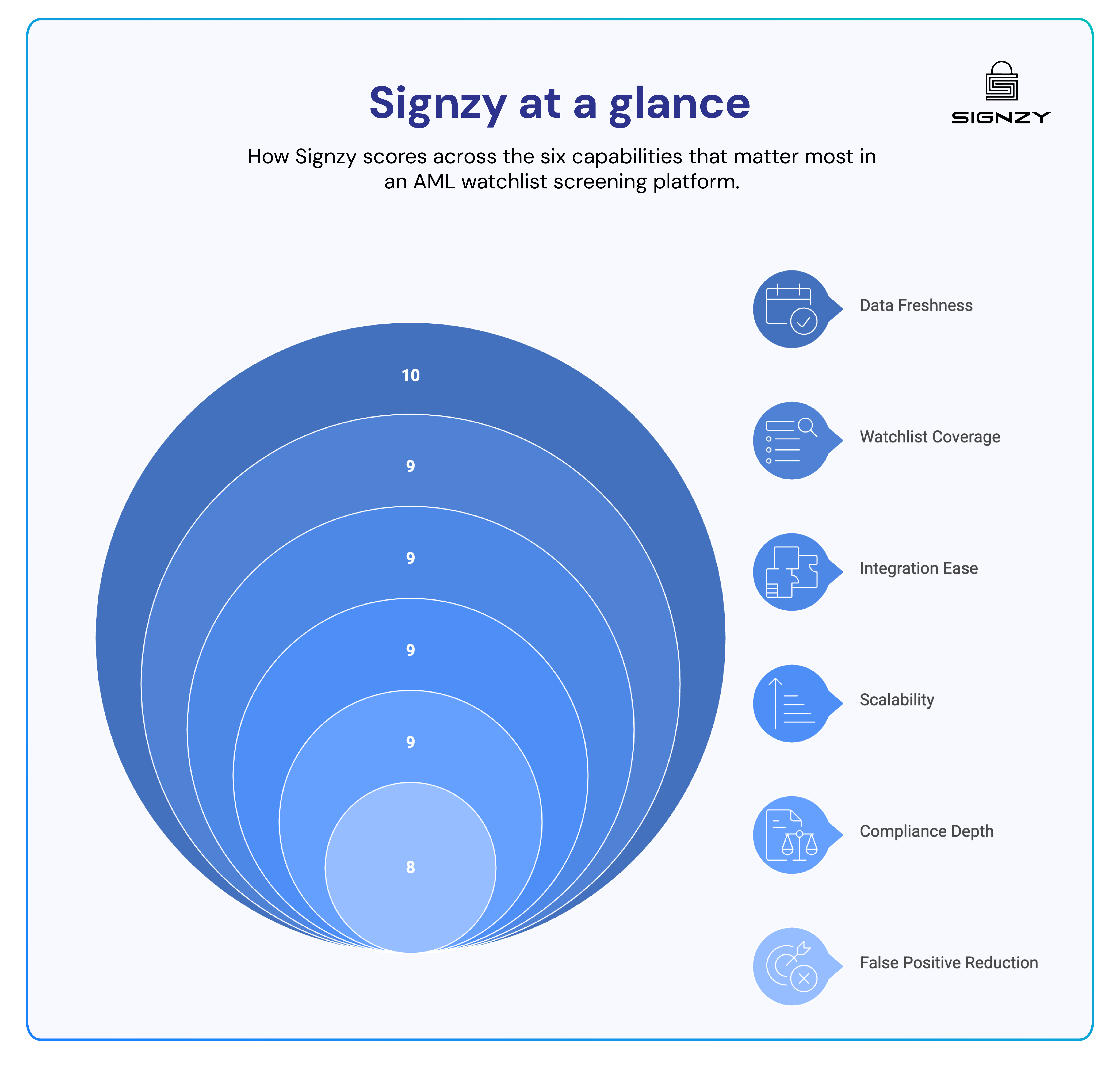 Signzy’s performance scores across six AML watchlist screening capabilities including data freshness, coverage, integration, scalability, compliance, and false positive reduction