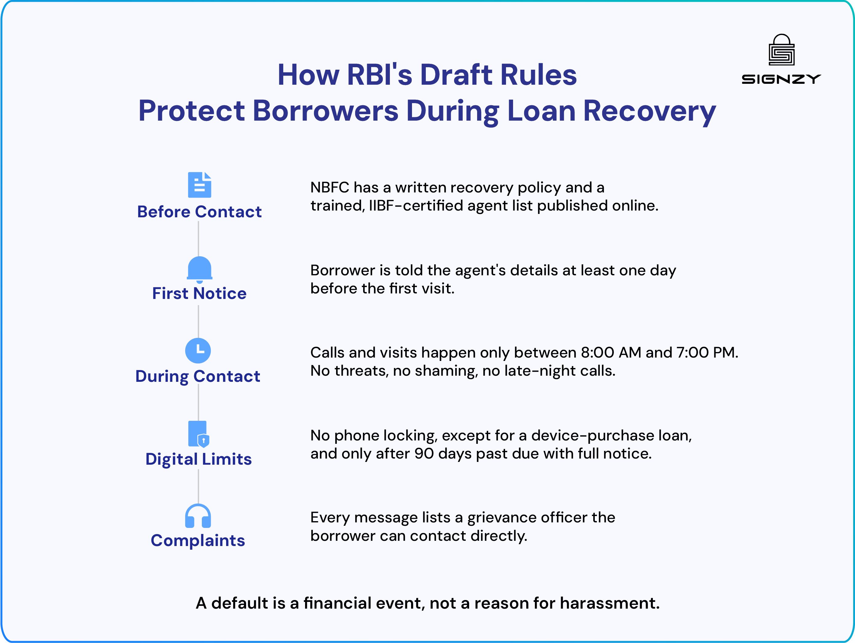 Infographic summarizing RBI’s draft rules to ensure fair and transparent loan recovery practices.