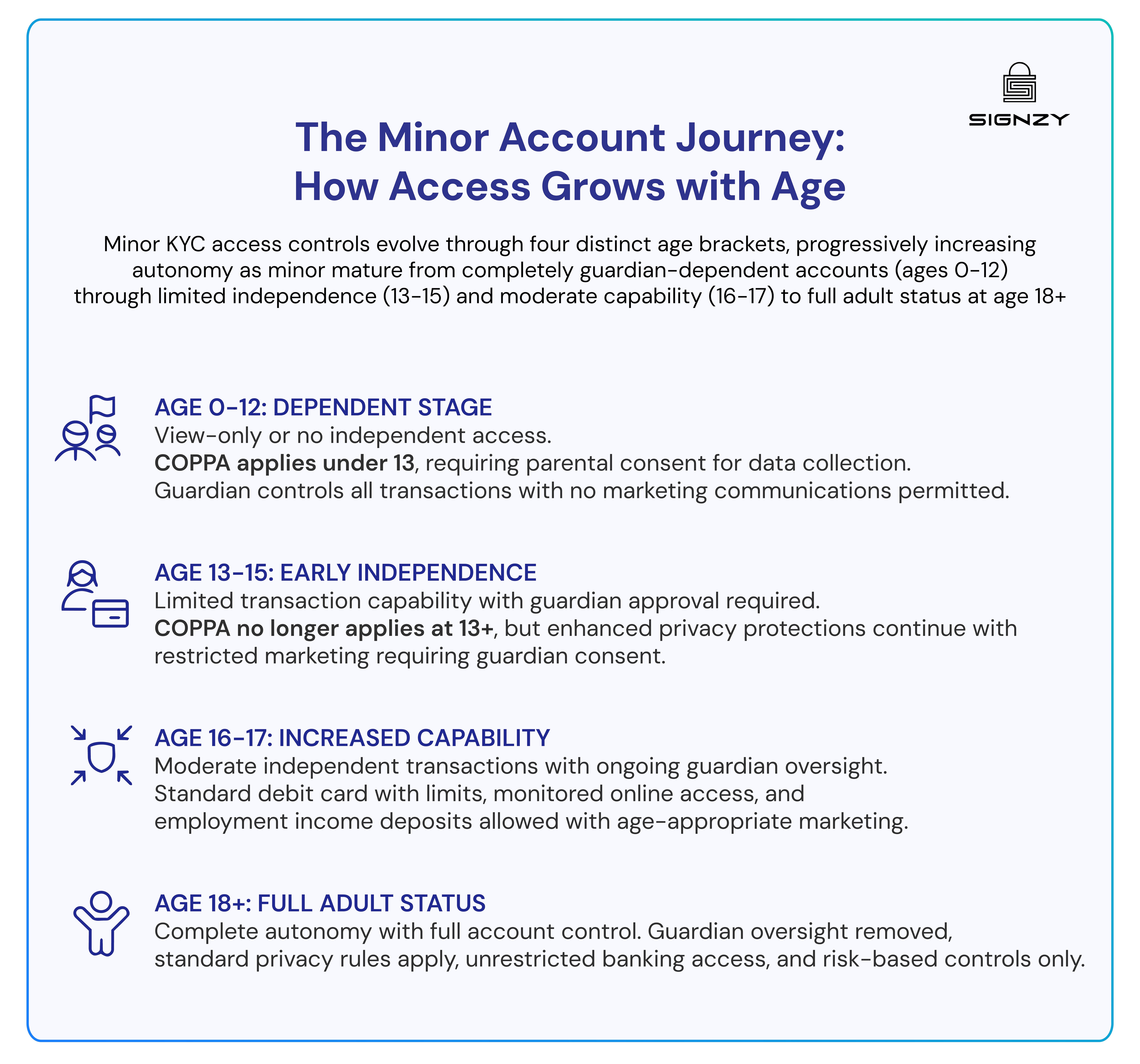 Infographic showing how minor bank account access and KYC controls evolve across age groups from 0–12 to 18+.