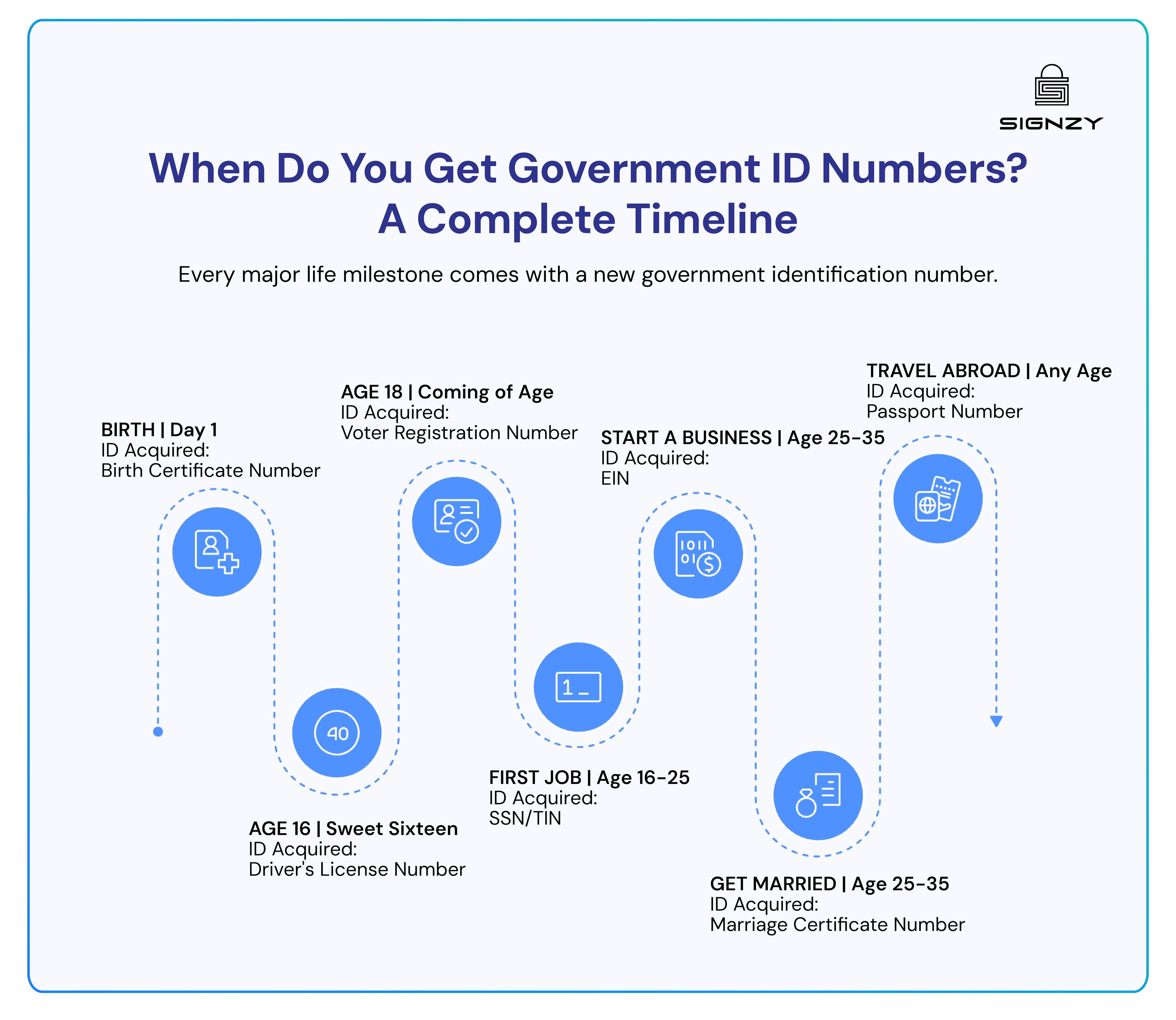 Timeline infographic showing when people typically receive government ID numbers from birth through adulthood.
