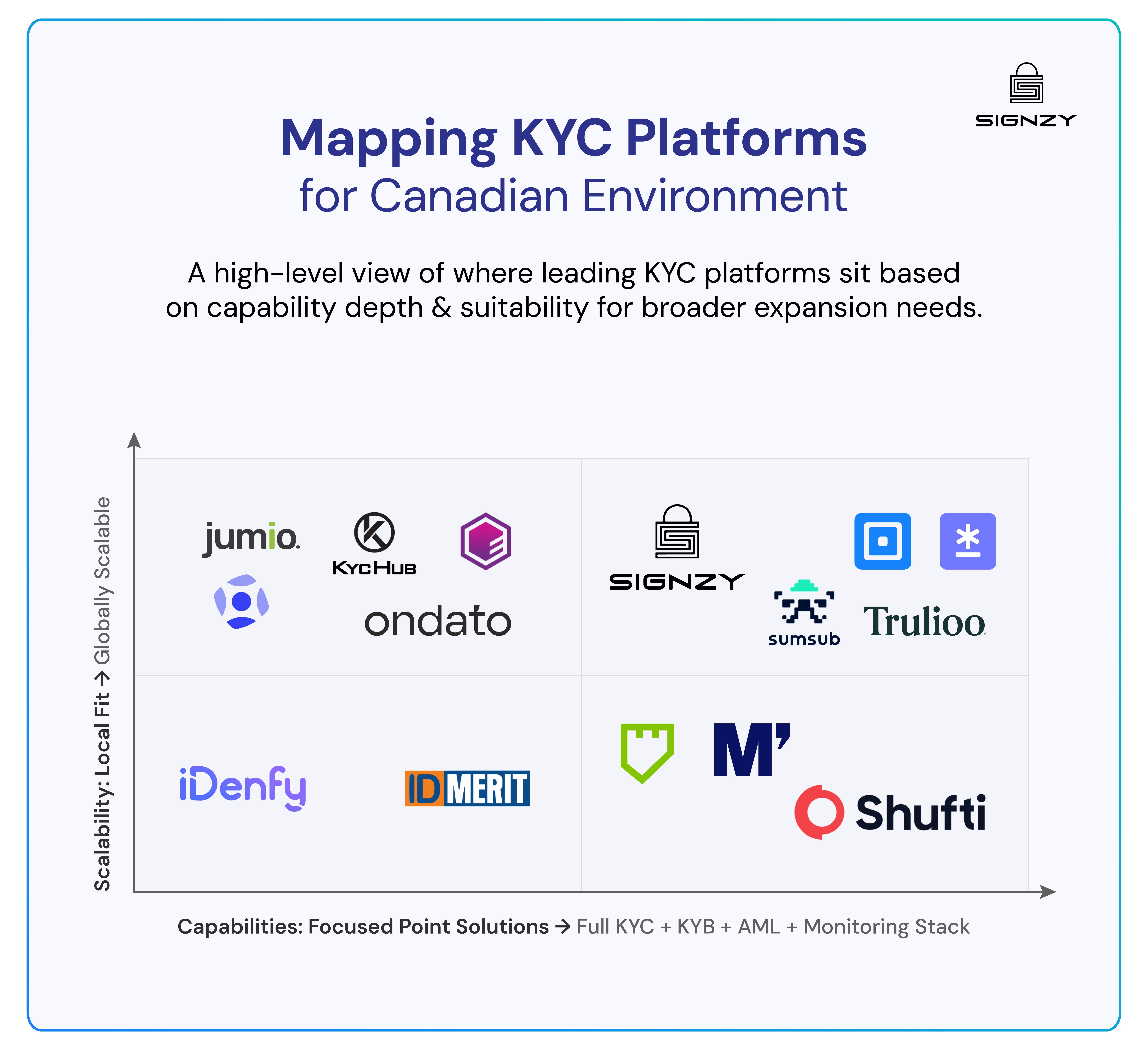 Mapping KYC Platforms For Canadian Environment: Capability vs Expansion Fit