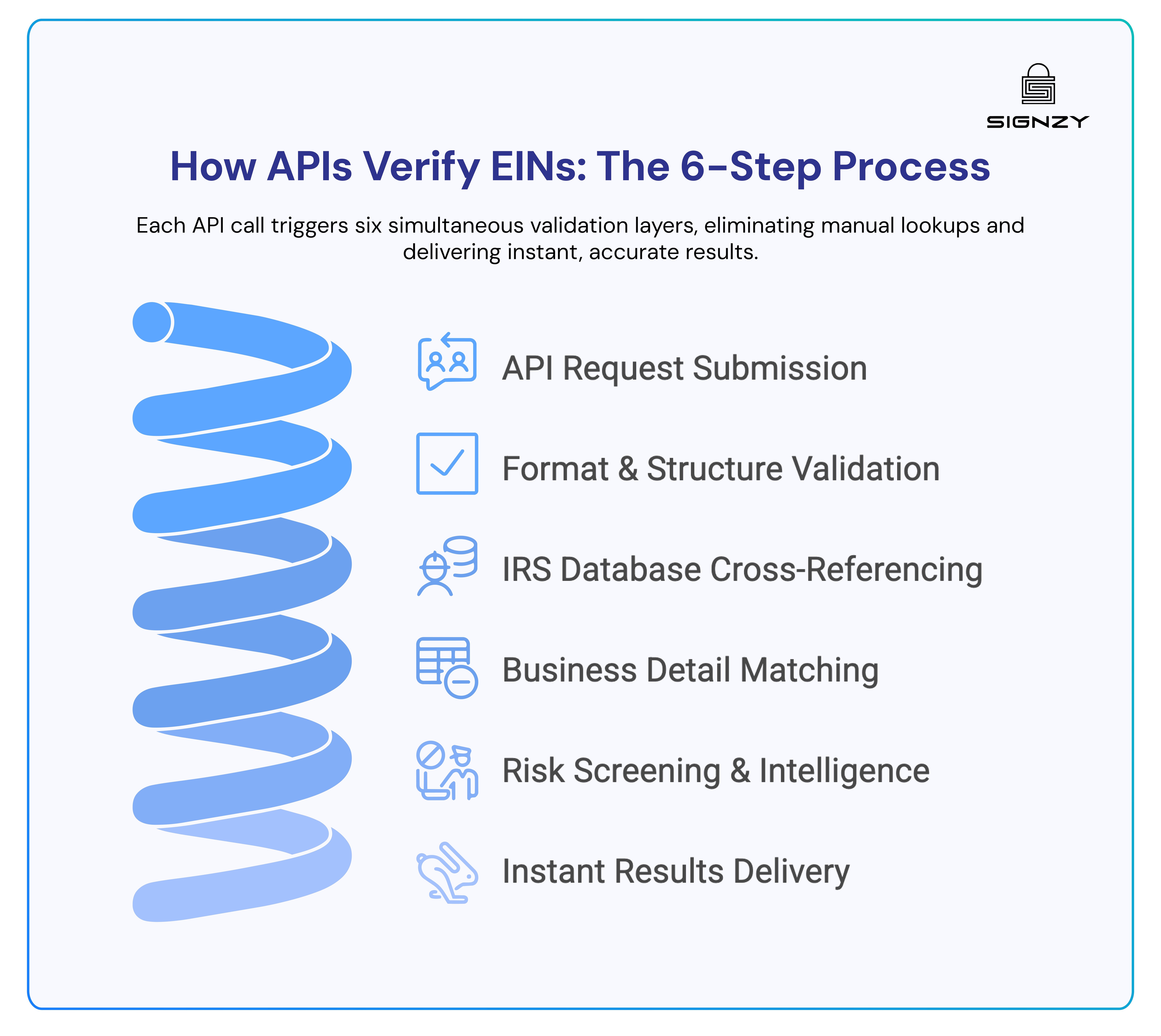 Infographic outlining the six-step process APIs use to verify EINs, from request submission to instant results.