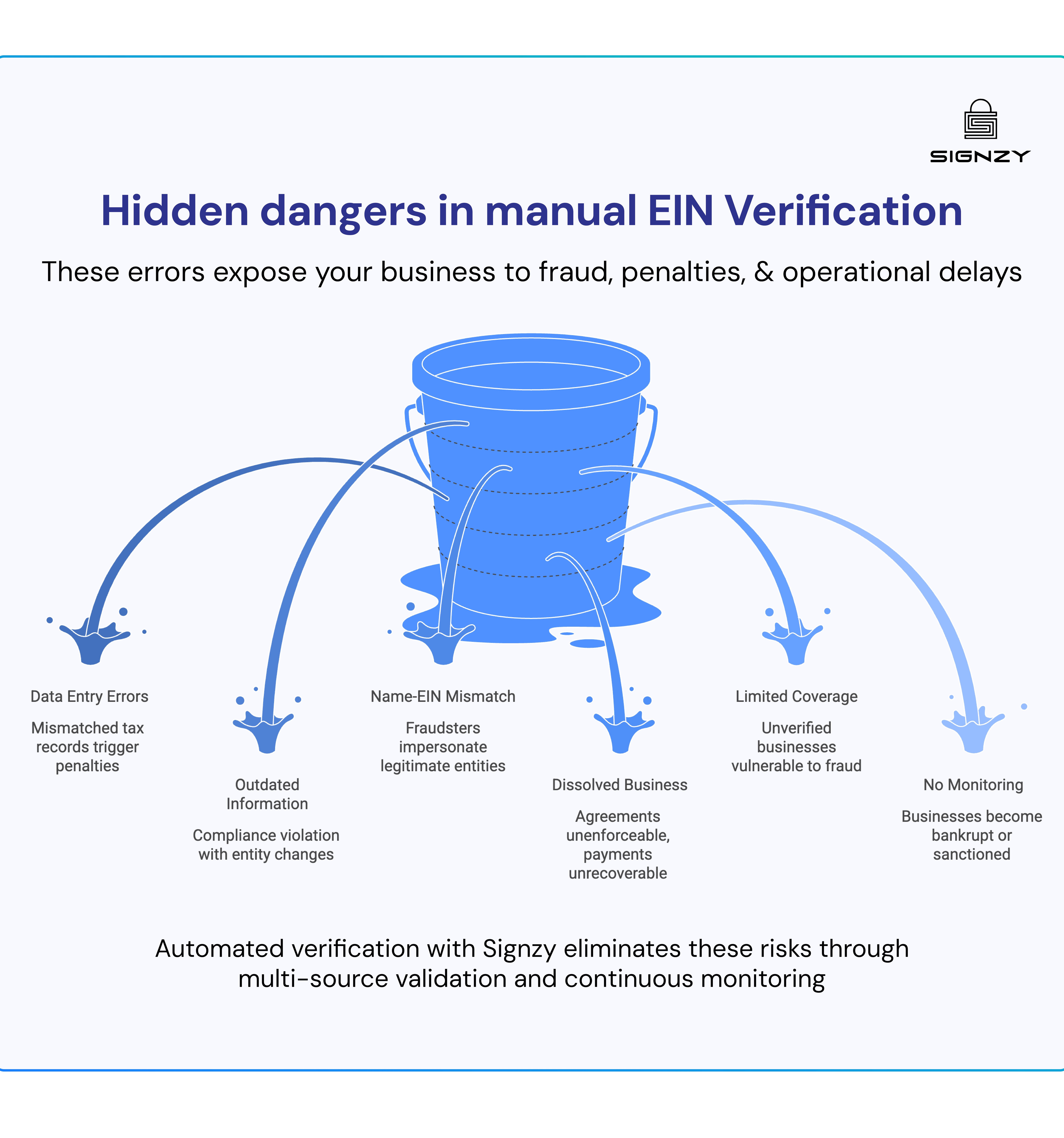 Risks of manual EIN verification like data errors, mismatches, dissolved businesses, and fraud exposure.