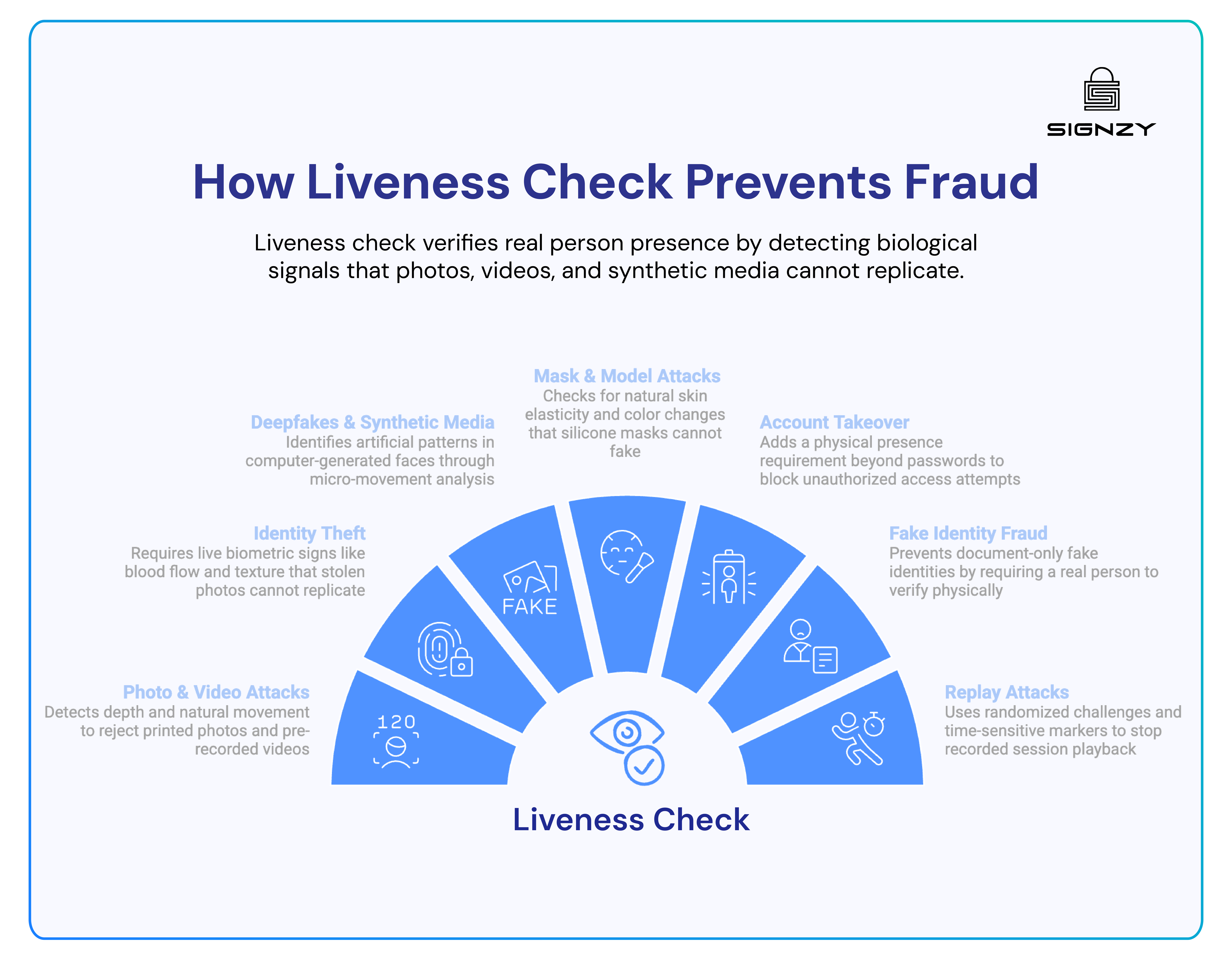 how liveness checks prevent fraud by detecting deepfakes, masks, replay attacks, identity theft, and other biometric spoofing methods.