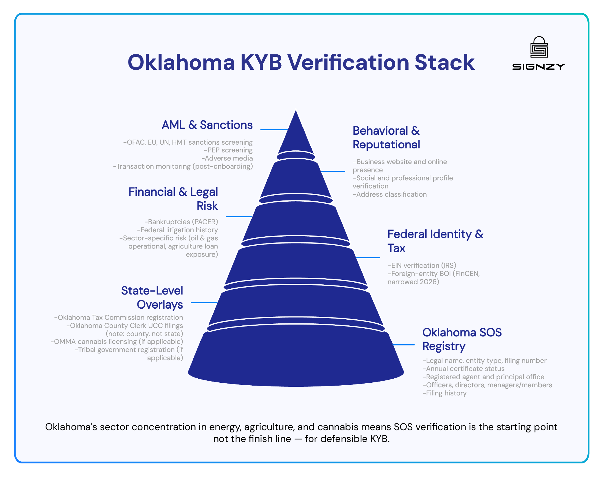 The Oklahoma KYB Verification Stack