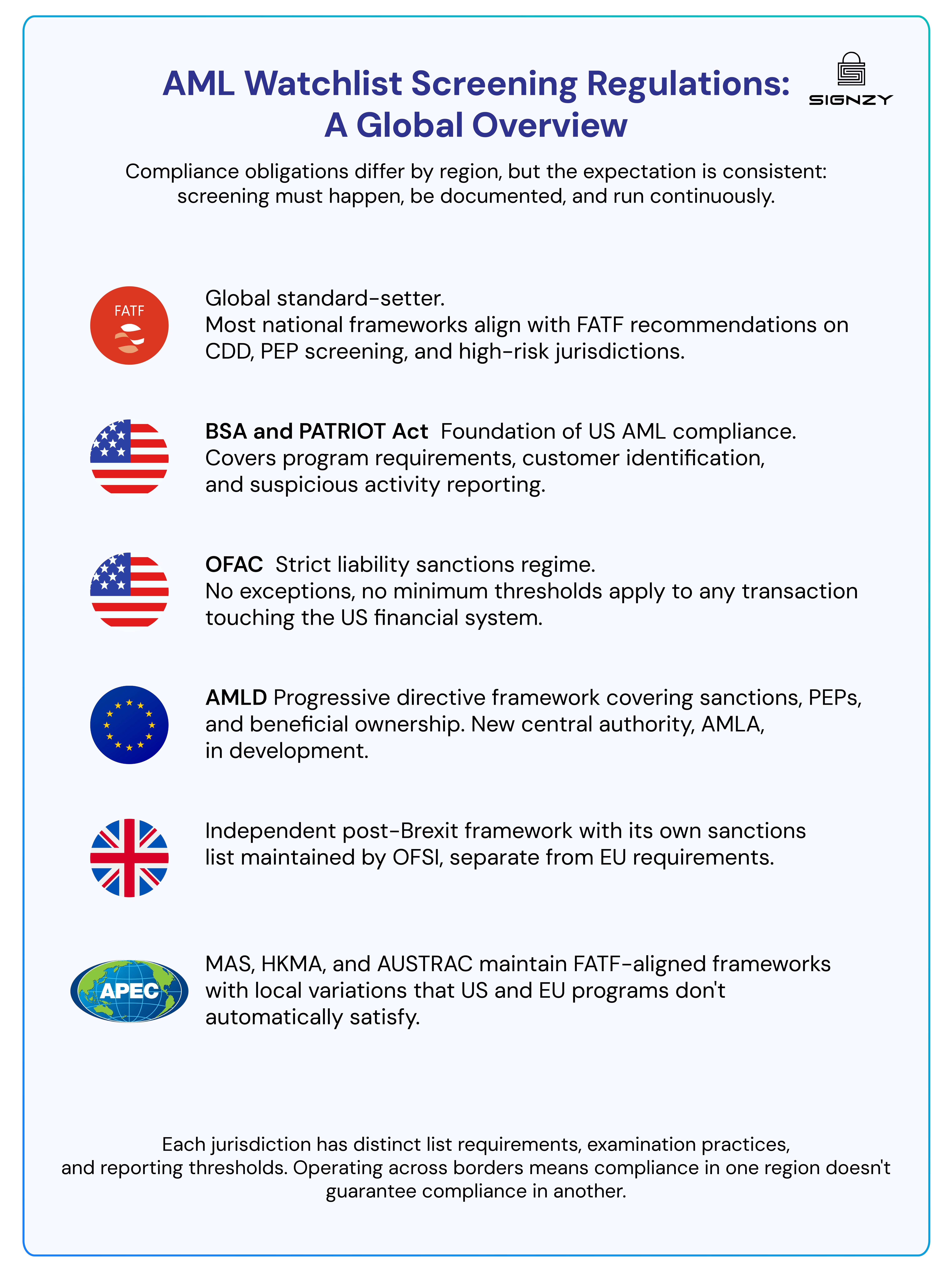 Key global AML frameworks shaping watchlist screening and compliance.