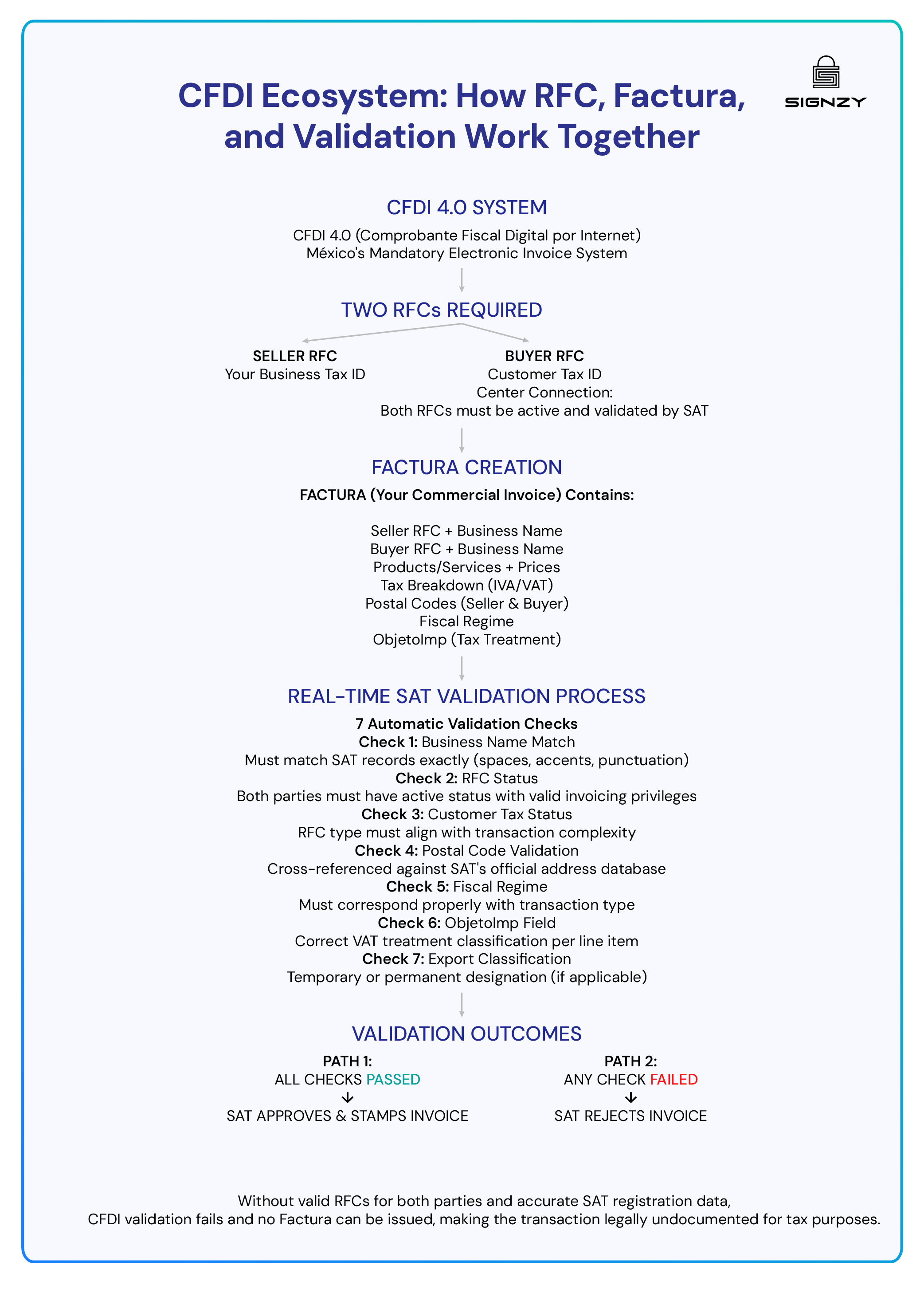 Infographic explaining Mexico’s CFDI 4.0 ecosystem, showing how seller and buyer RFCs, factura creation, and SAT validation checks work together to approve or reject electronic invoices.