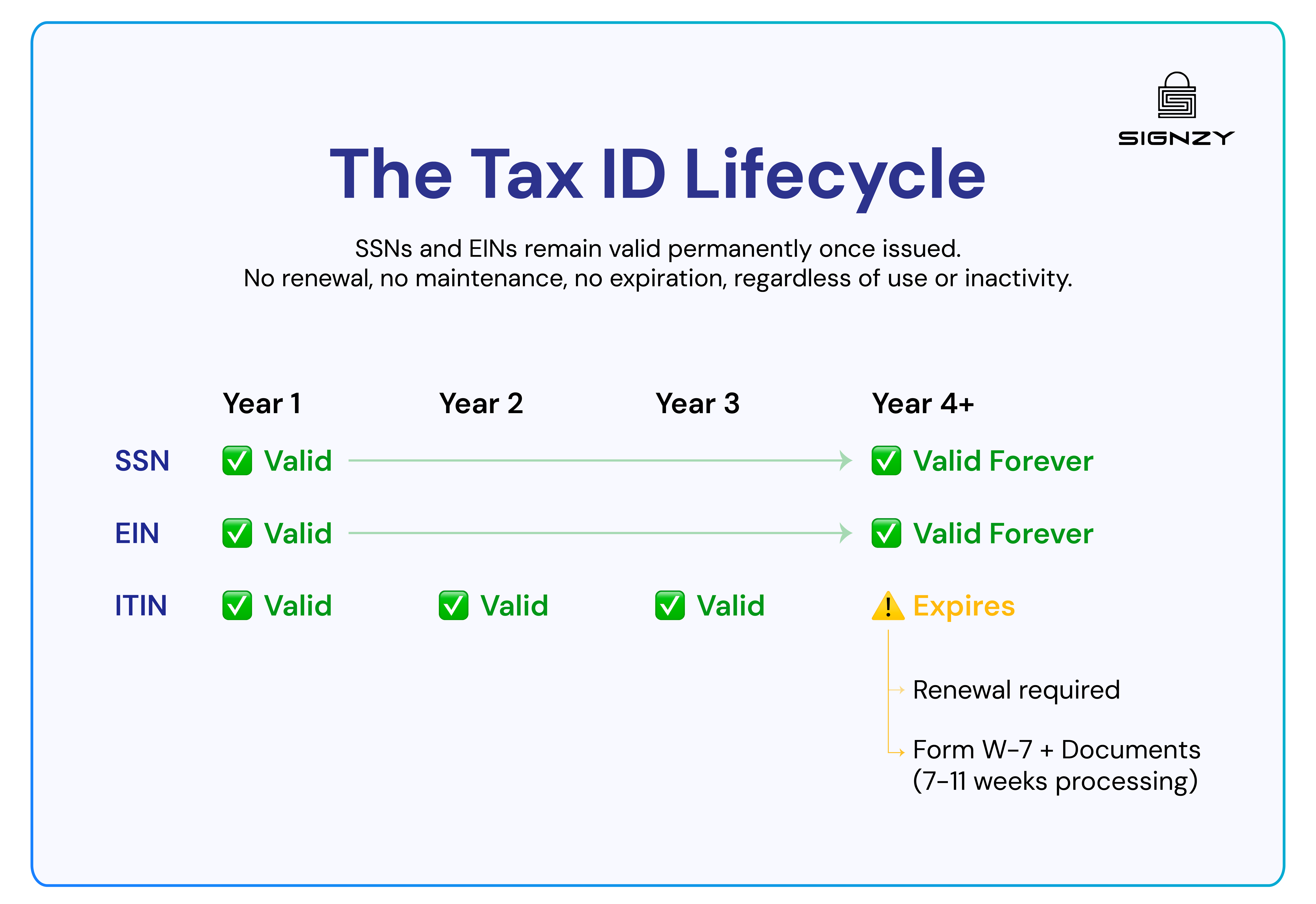 Diagram showing the lifecycle of SSN, EIN, and ITIN, highlighting that SSN and EIN remain valid permanently while ITIN expires after inactivity.