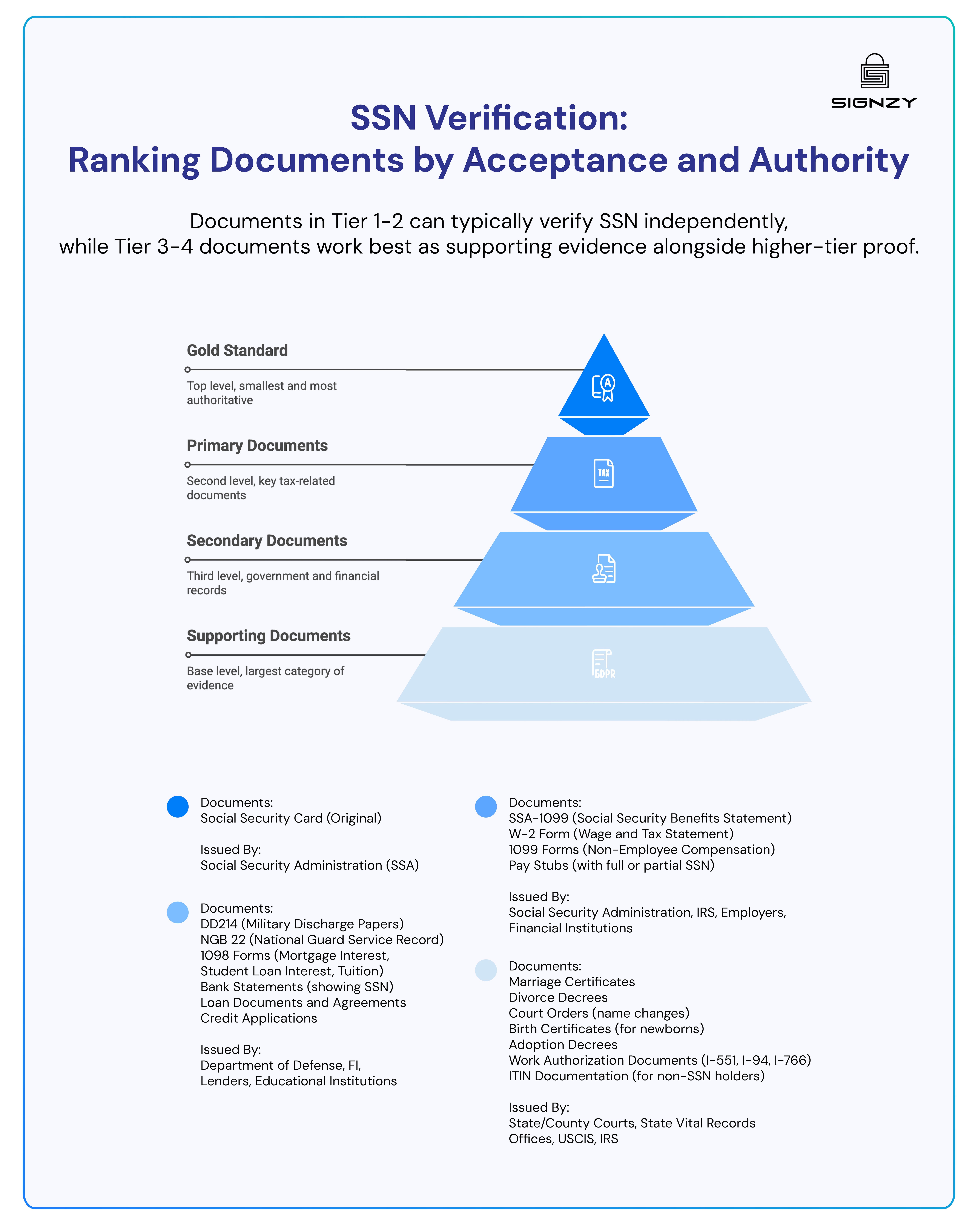 Pyramid chart ranking documents used for SSN verification by authority, from Social Security card at the top to supporting documents at the base.