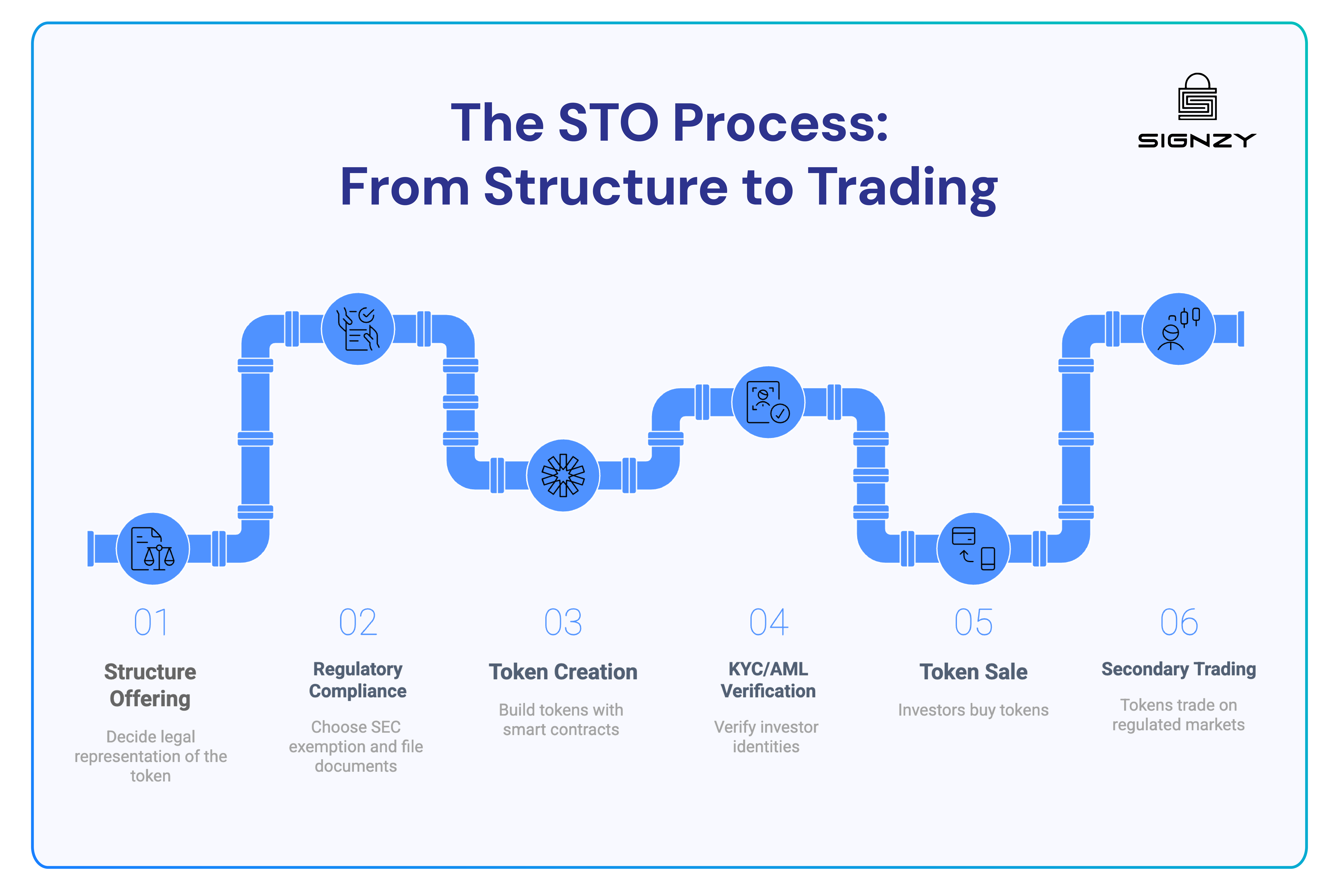 Key stages in the STO lifecycle—from token structuring to secondary market trading.