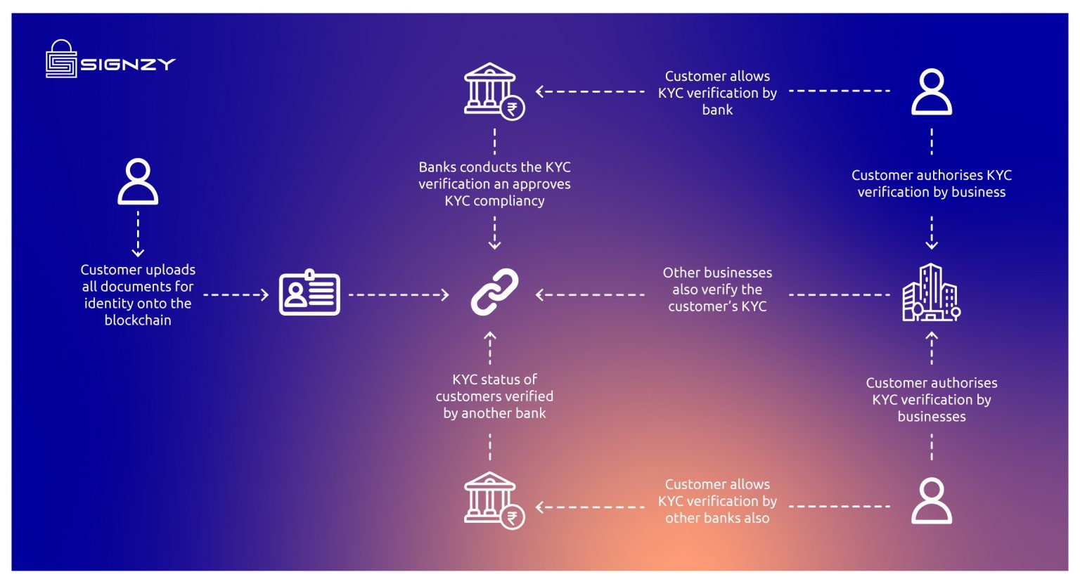 blooming-blockchain-how-it-can-help-you-kyc-faster-safer-and-better-image-11