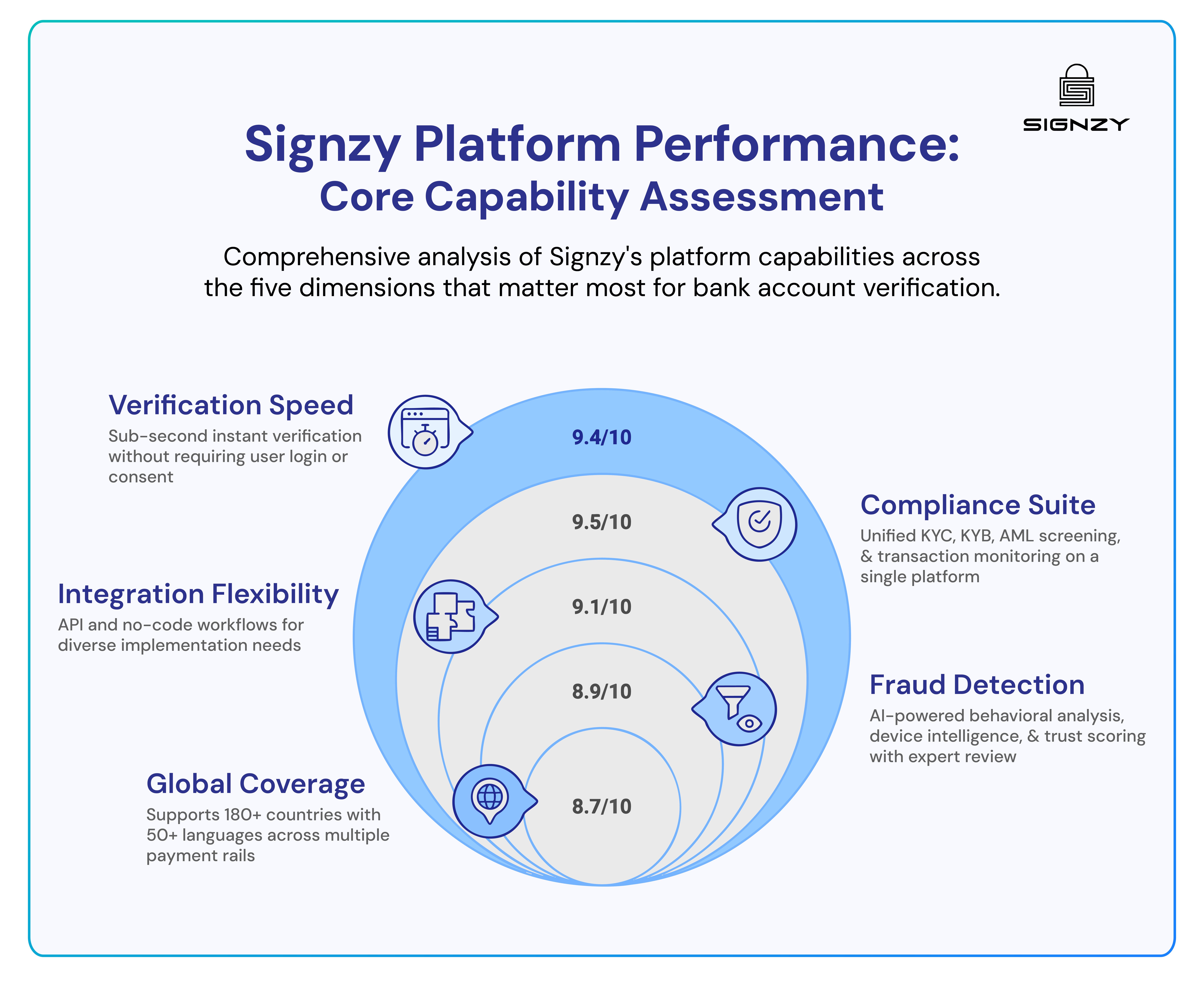 Signzyβs core platform capabilities rated across five key bank account verification dimensions.
