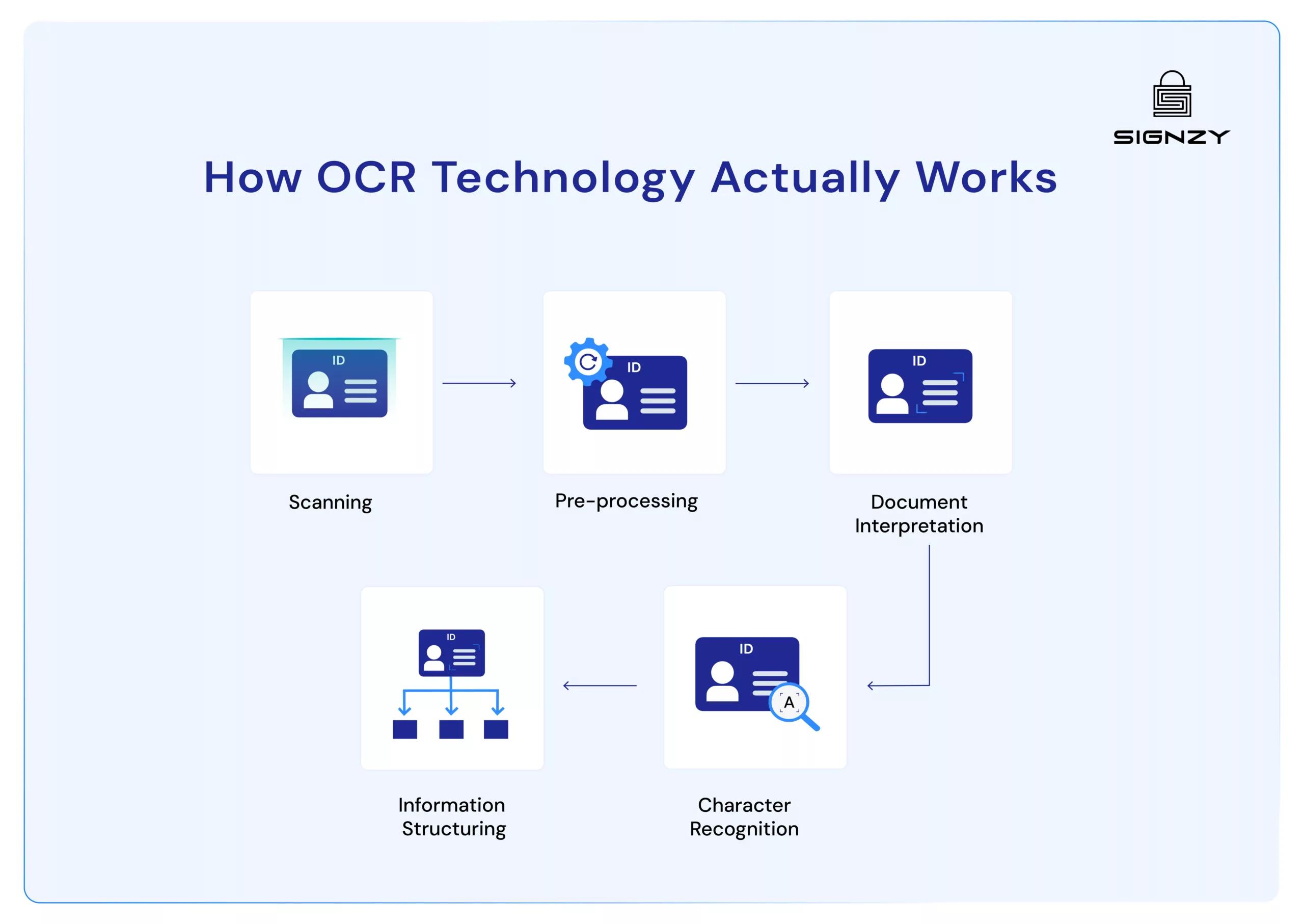 what-exactly-is-ocr-technology-end-to-end-guide-for-kyc-use-case-image-23