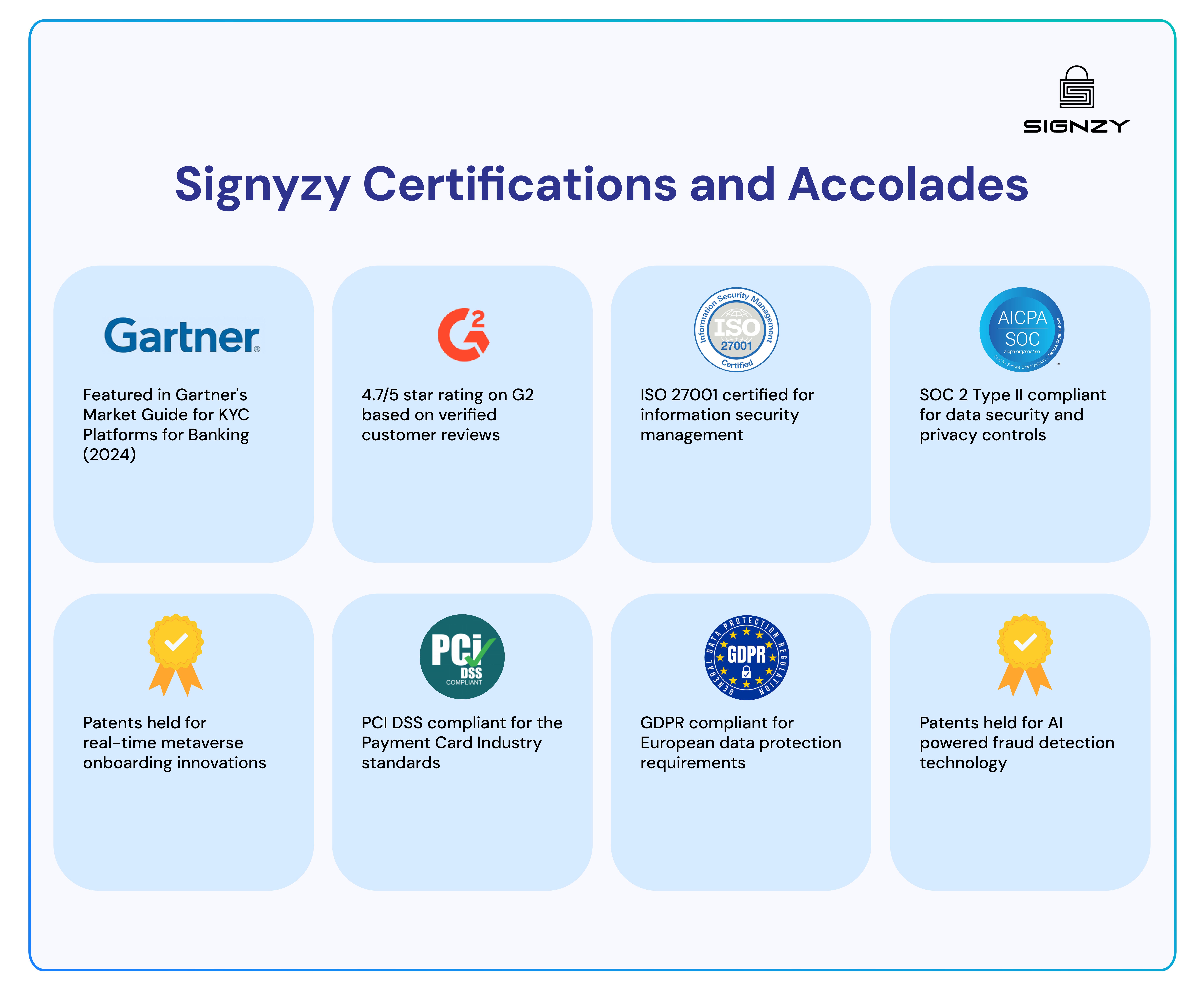 Signzy’s certifications, compliance standards, and industry recognitions across security, privacy, and AI-driven fraud prevention.
