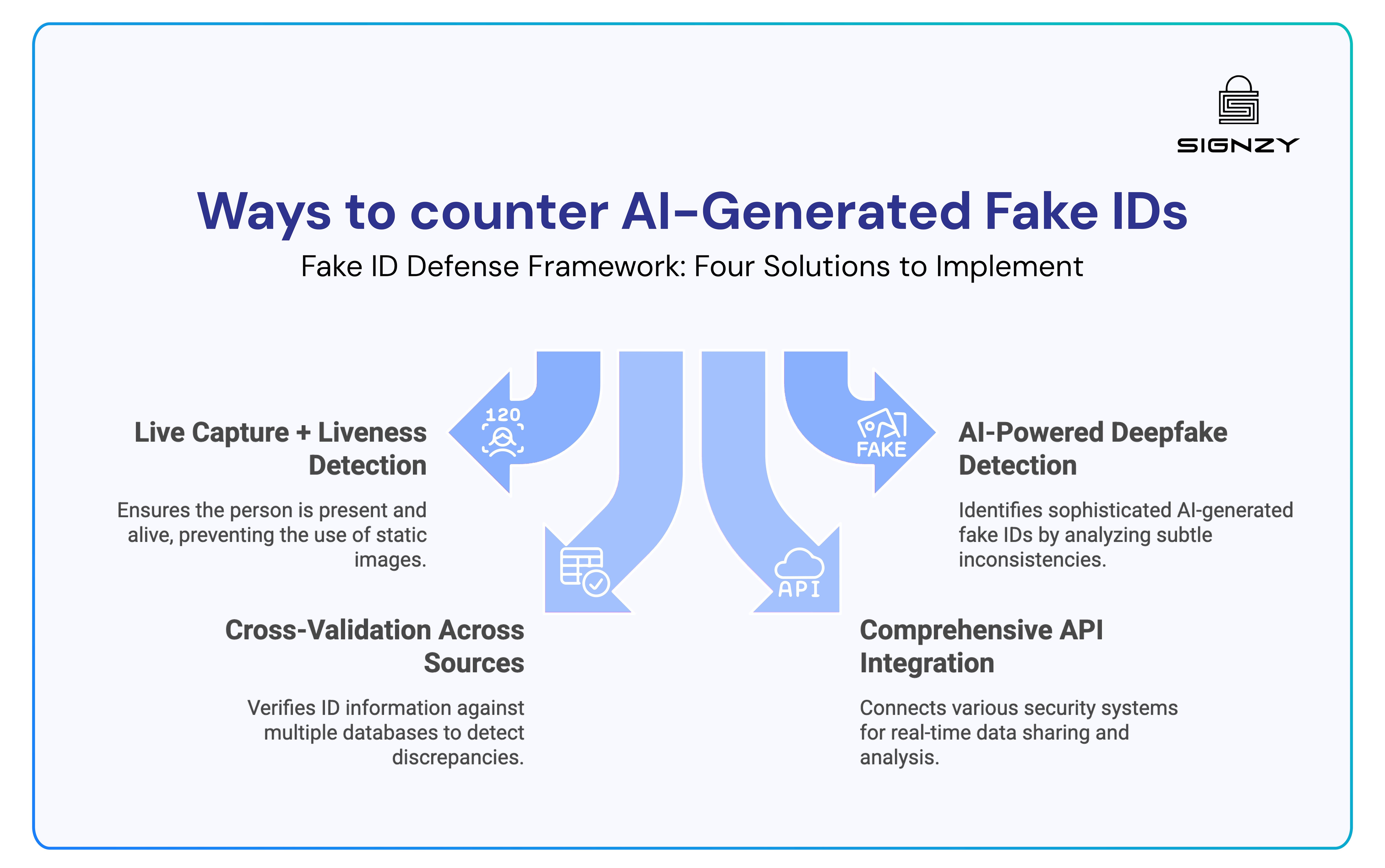 four ways to counter AI-generated fake IDs: liveness detection, deepfake detection, cross-database validation, and API integration.