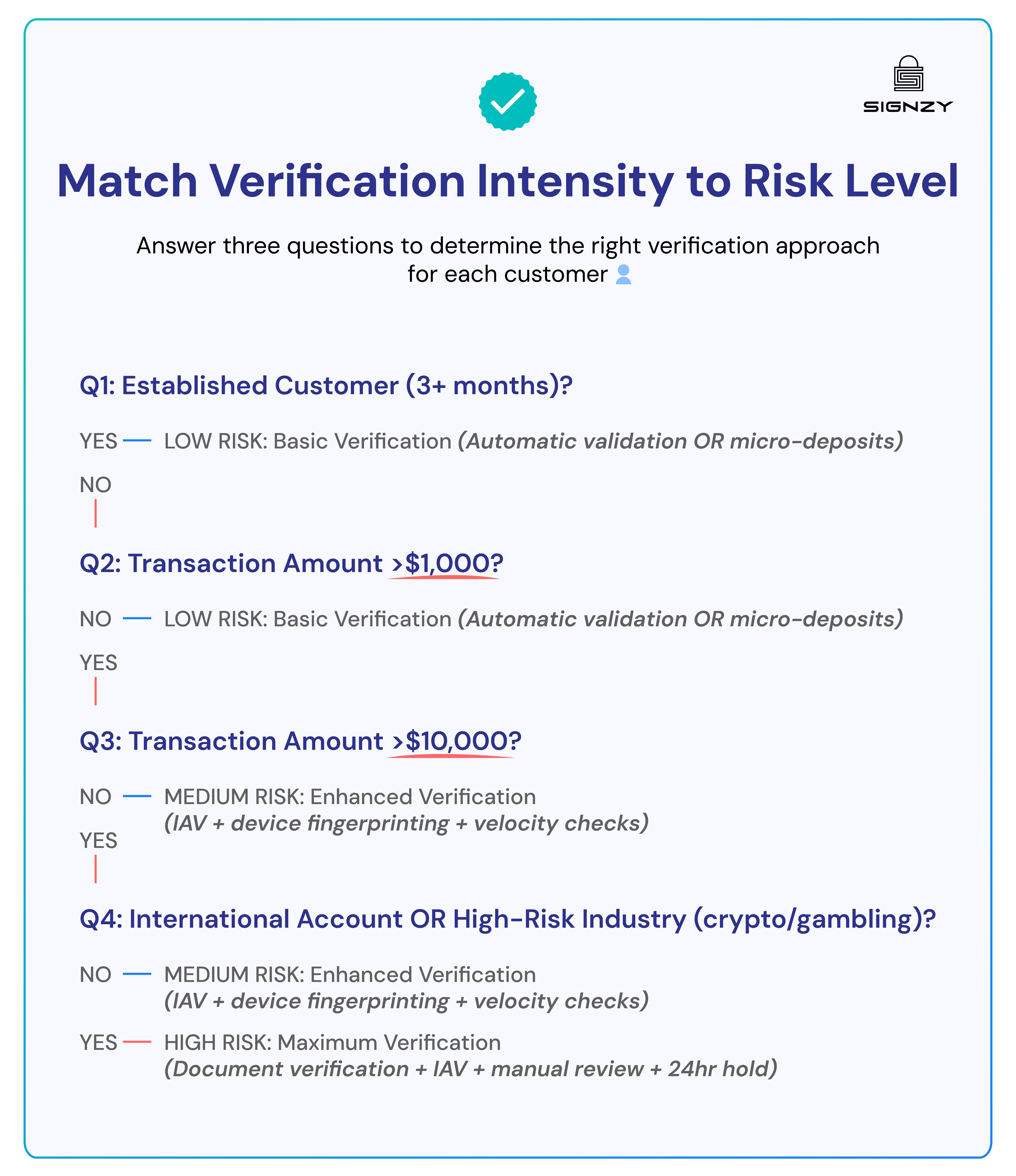 Match Verification Intensity to Risk Level