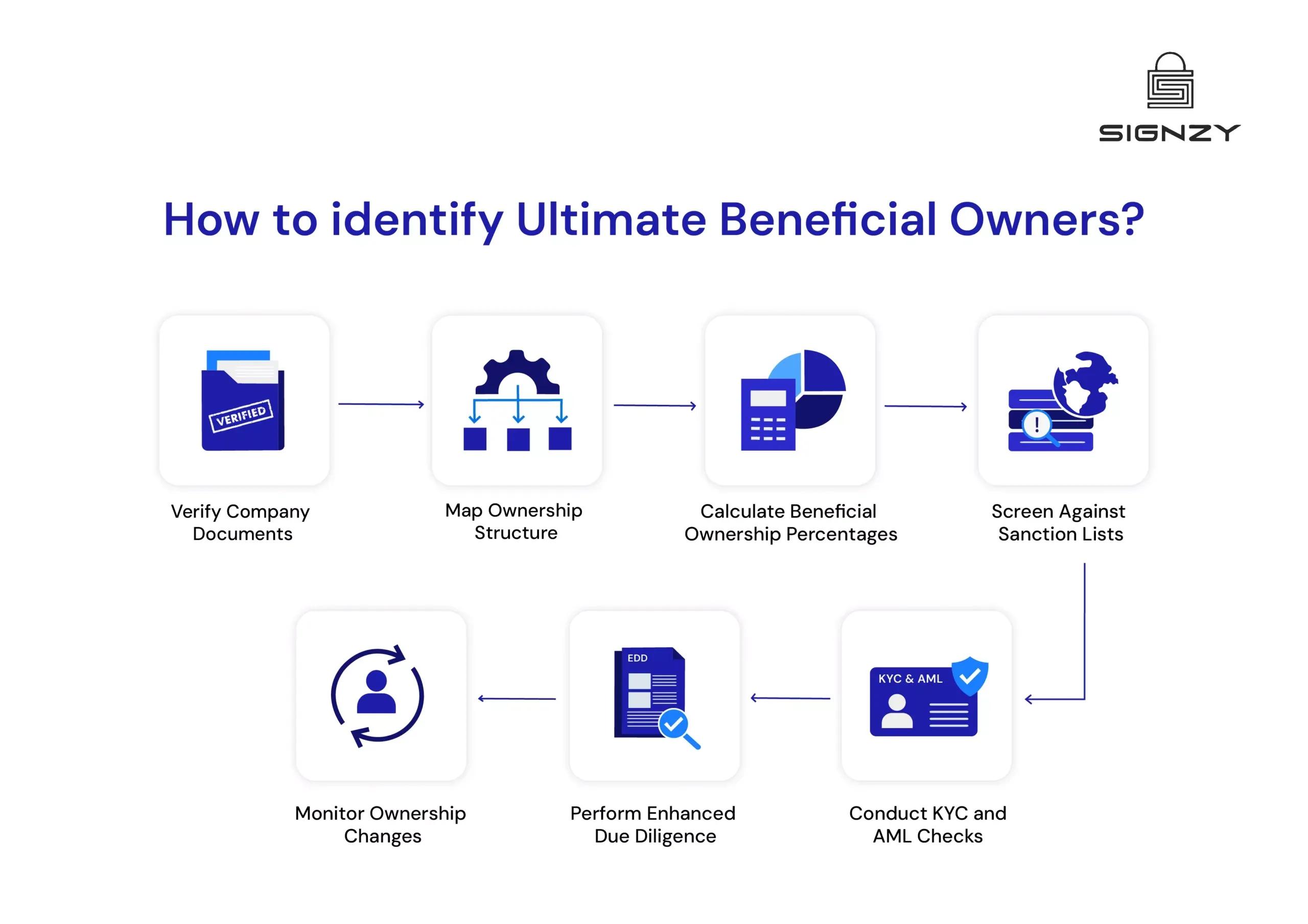 How to identify Ultimate Beneficial Owners?
